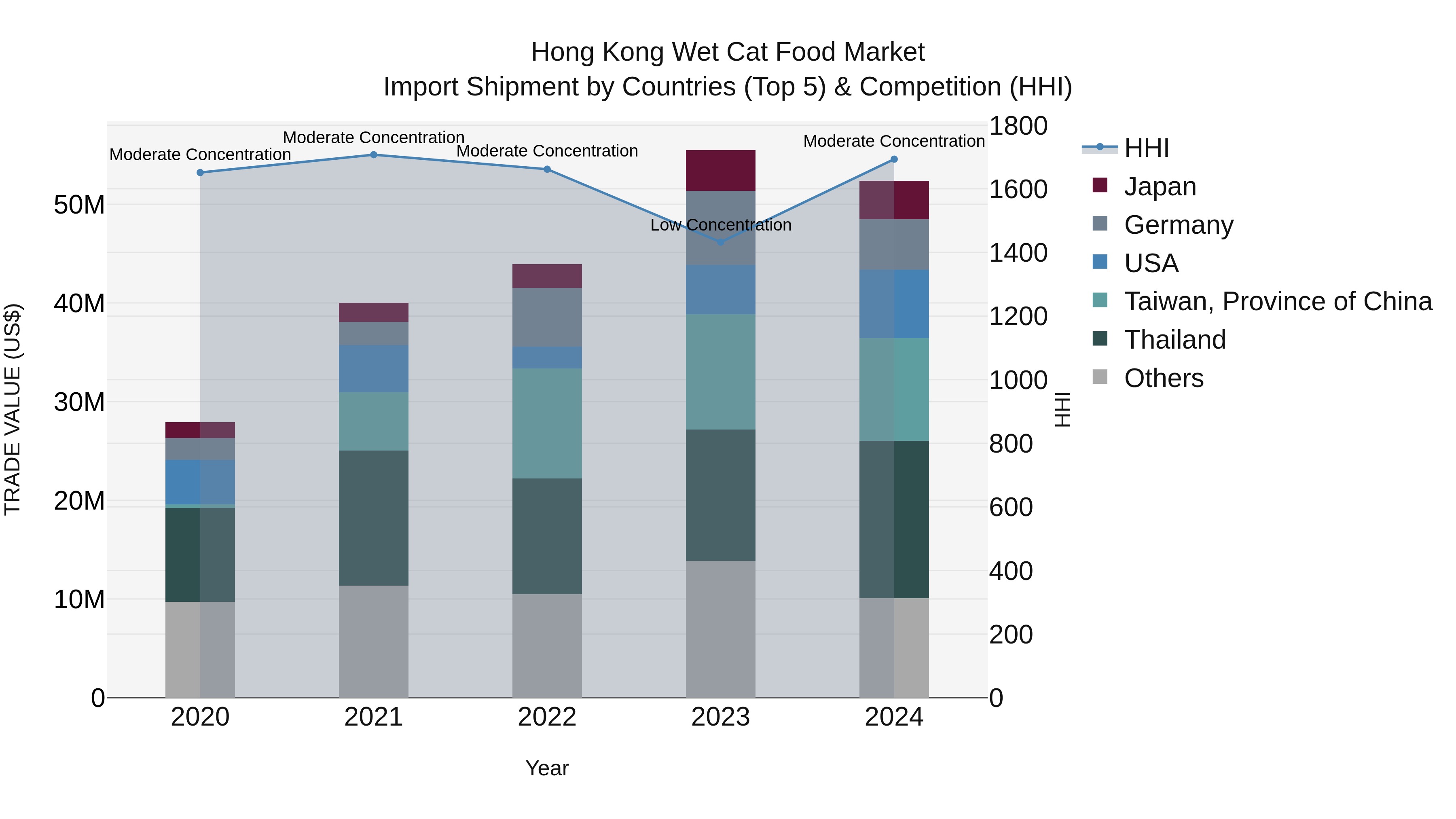 Hong Kong Wet Cat Food Market Top 5 Importing Countries and Market Competition (HHI) Analysis