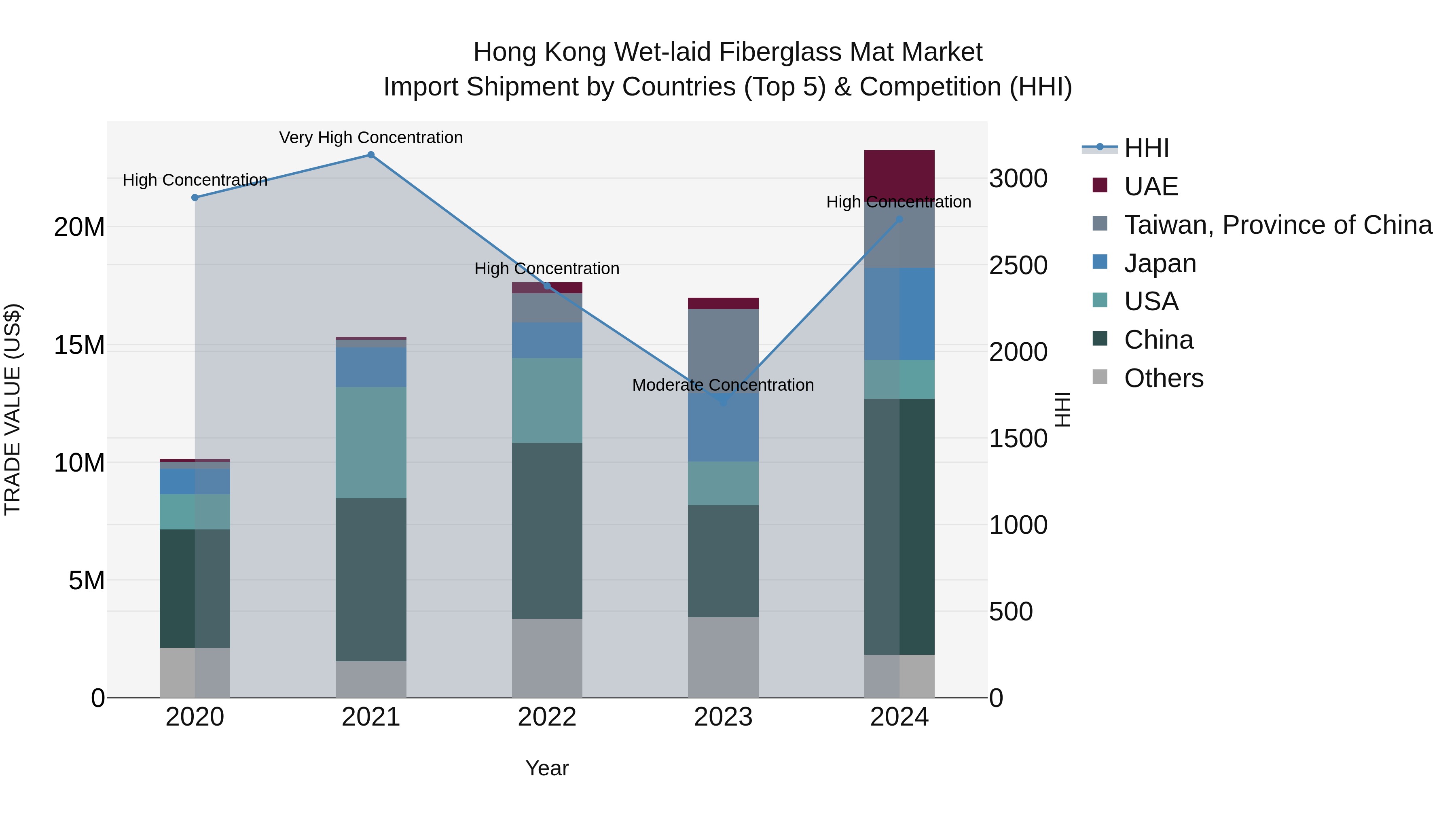 Hong Kong Wet-laid Fiberglass Mat Market Top 5 Importing Countries and Market Competition (HHI) Analysis
