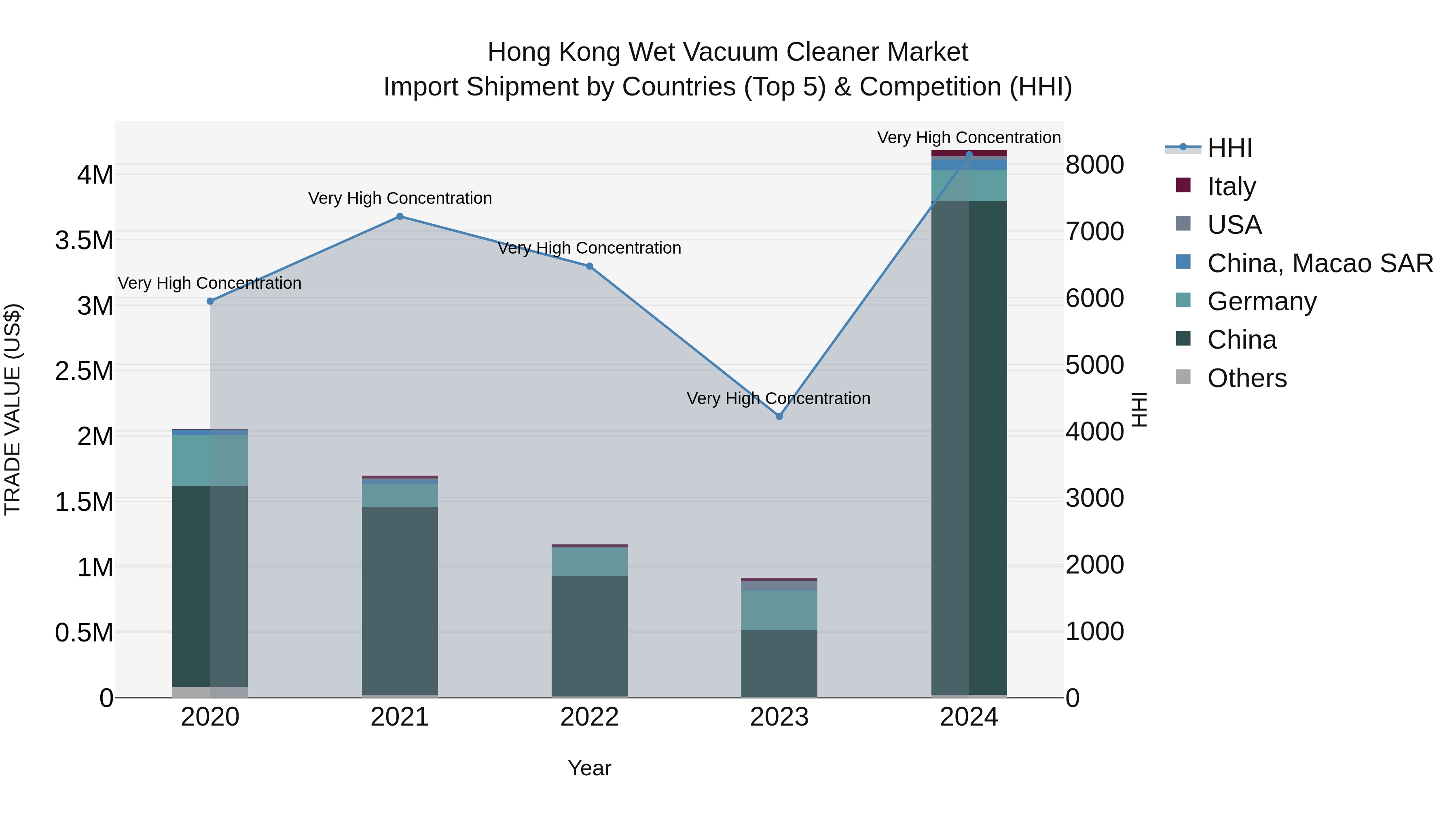 Hong Kong Wet Vacuum Cleaner Market Top 5 Importing Countries and Market Competition (HHI) Analysis