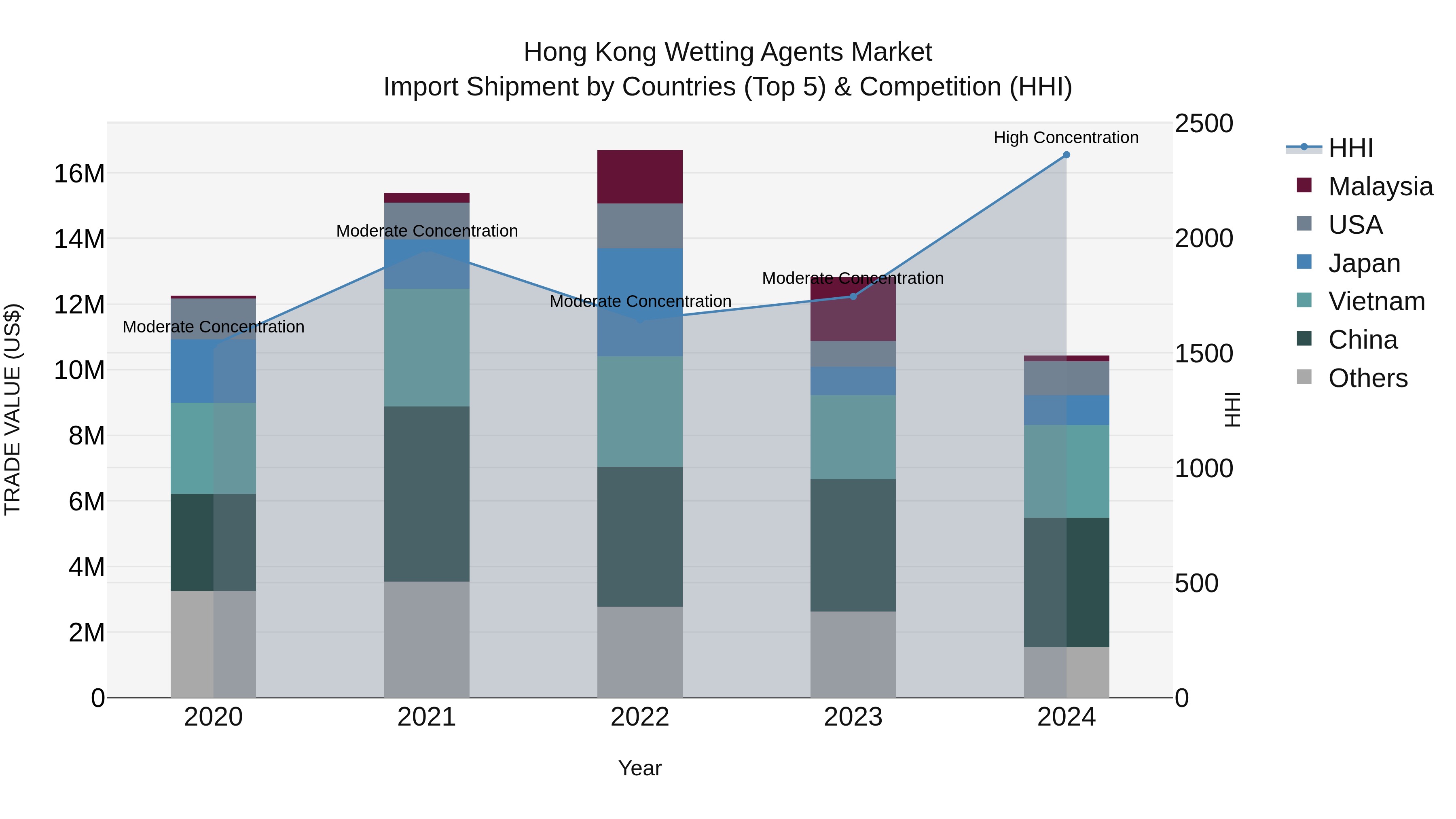 Hong Kong Wetting Agents Market Top 5 Importing Countries and Market Competition (HHI) Analysis