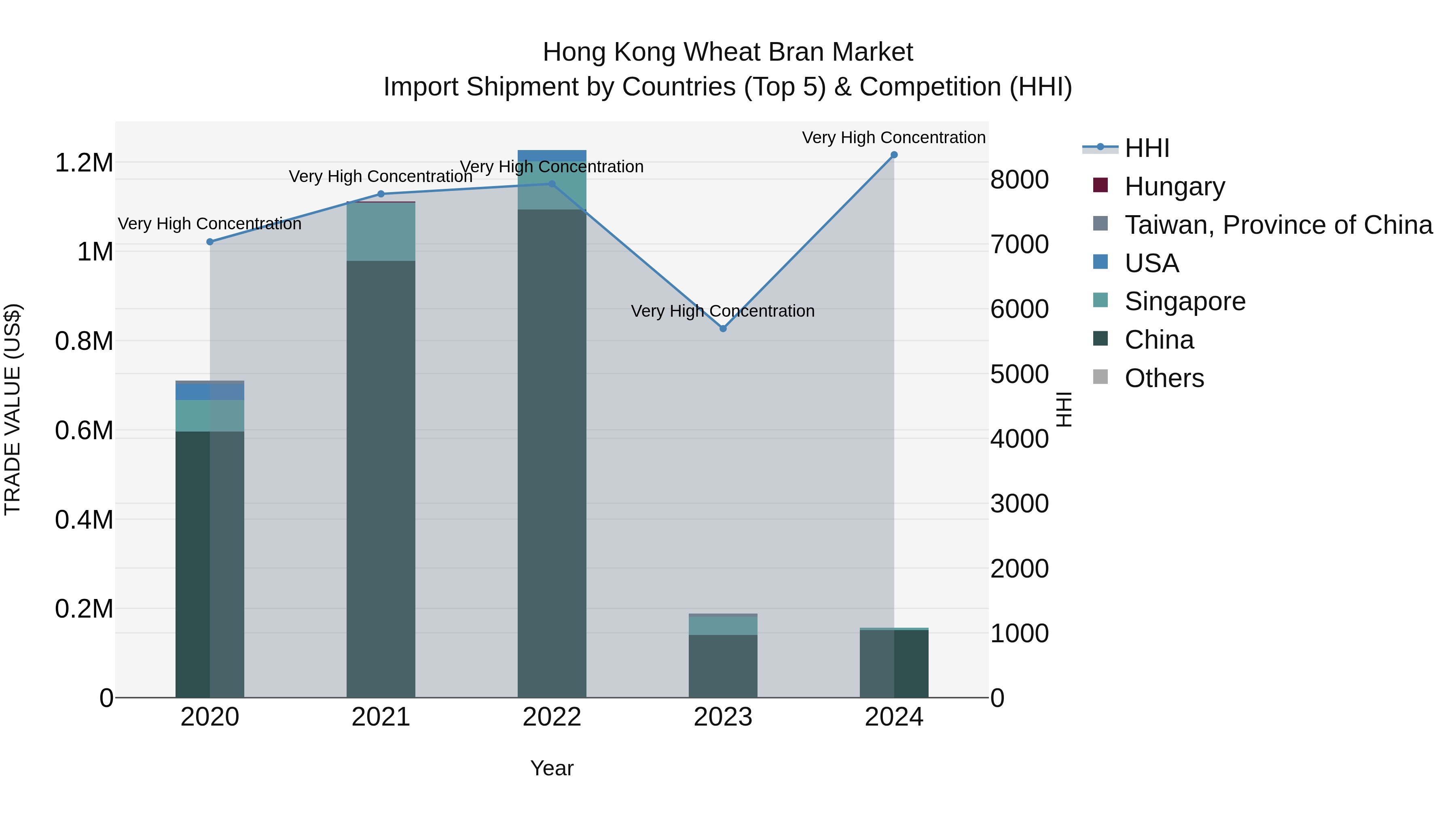 Hong Kong Wheat Bran Market Top 5 Importing Countries and Market Competition (HHI) Analysis