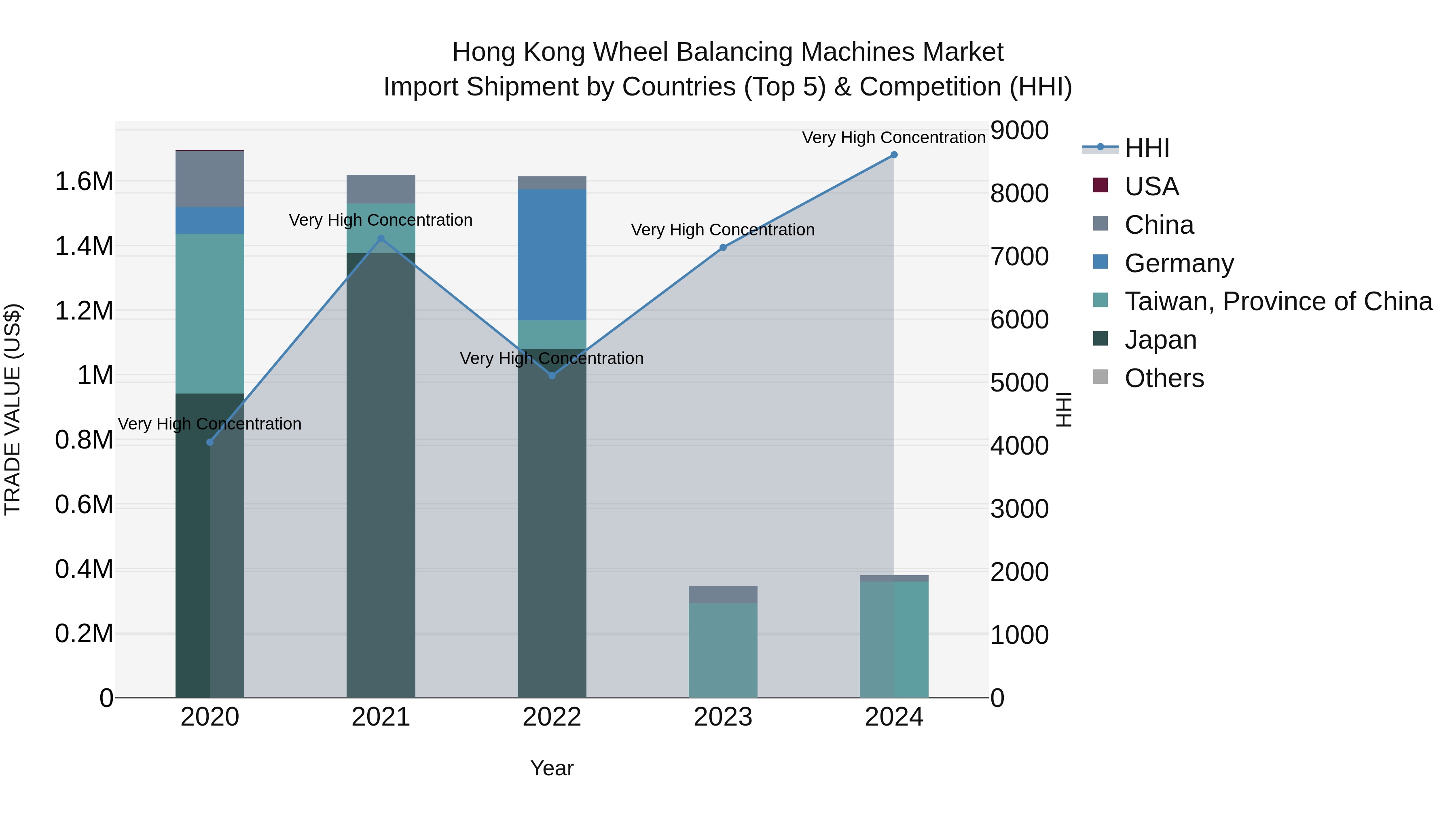 Hong Kong Wheel Balancing Machines Market Top 5 Importing Countries and Market Competition (HHI) Analysis