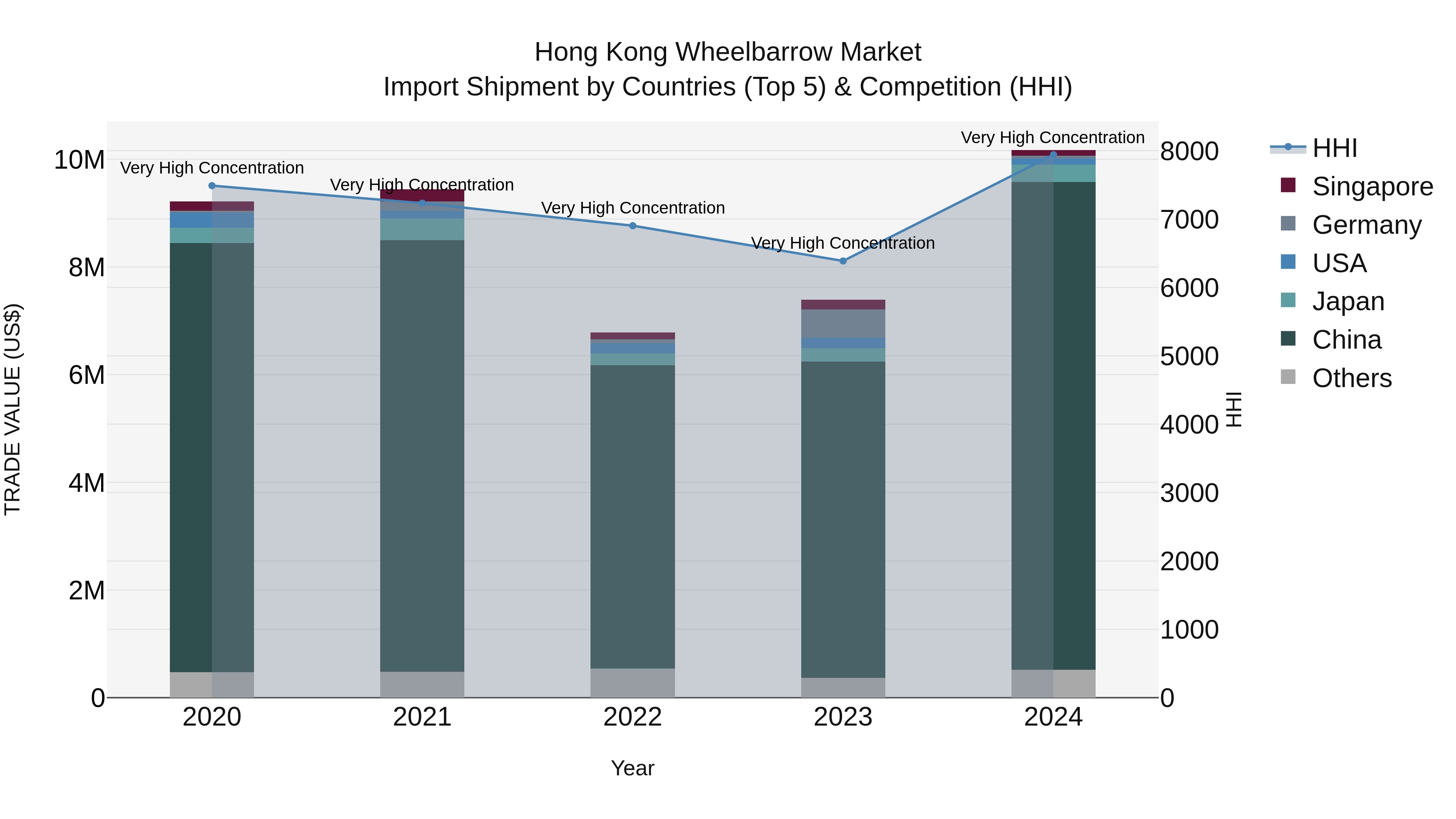 Hong Kong Wheelbarrow Market Top 5 Importing Countries and Market Competition (HHI) Analysis