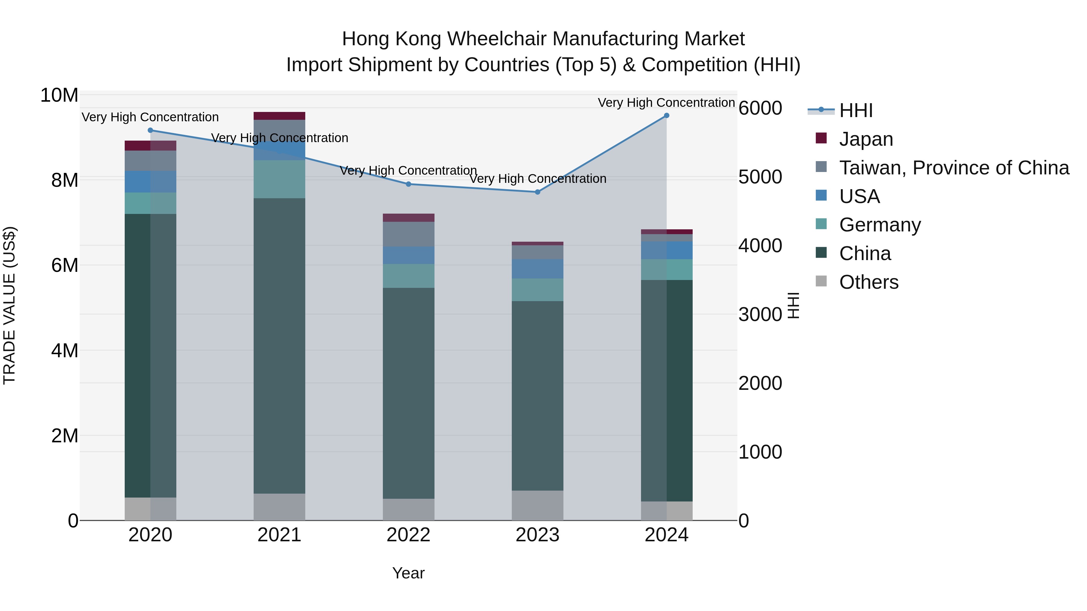Hong Kong Wheelchair Manufacturing Market Top 5 Importing Countries and Market Competition (HHI) Analysis
