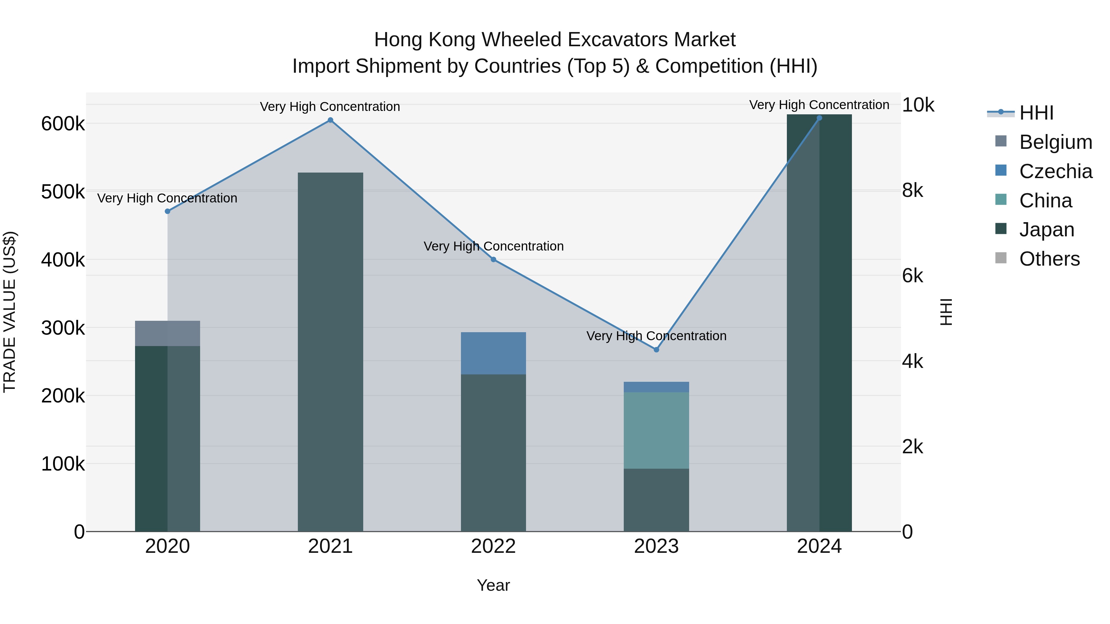 Hong Kong Wheeled Excavators Market Top 5 Importing Countries and Market Competition (HHI) Analysis