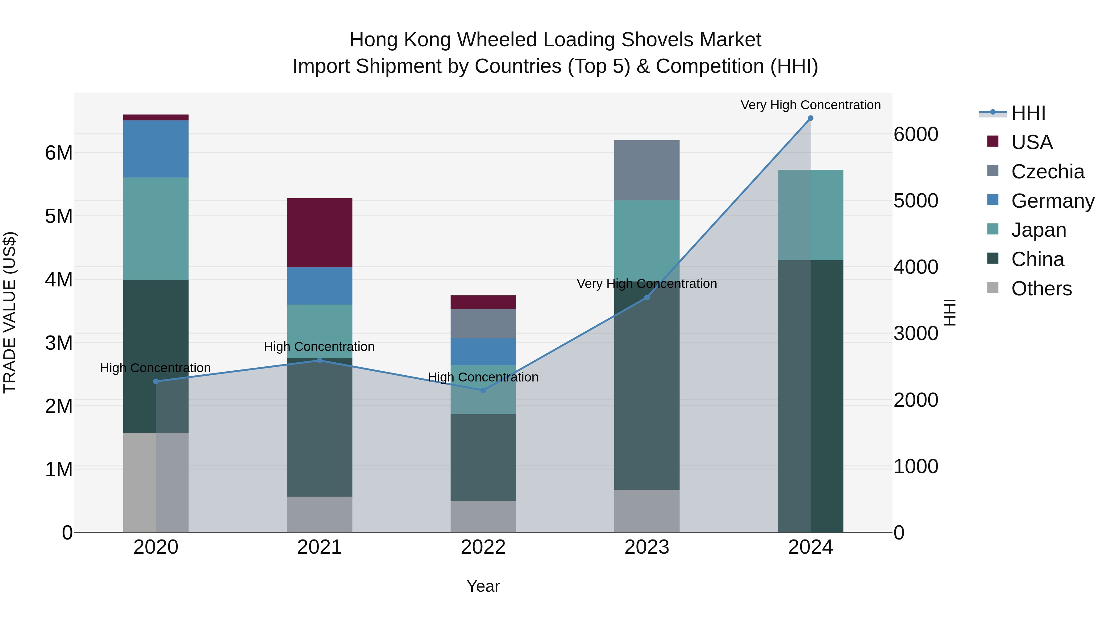 Hong Kong Wheeled Loading Shovels Market Top 5 Importing Countries and Market Competition (HHI) Analysis