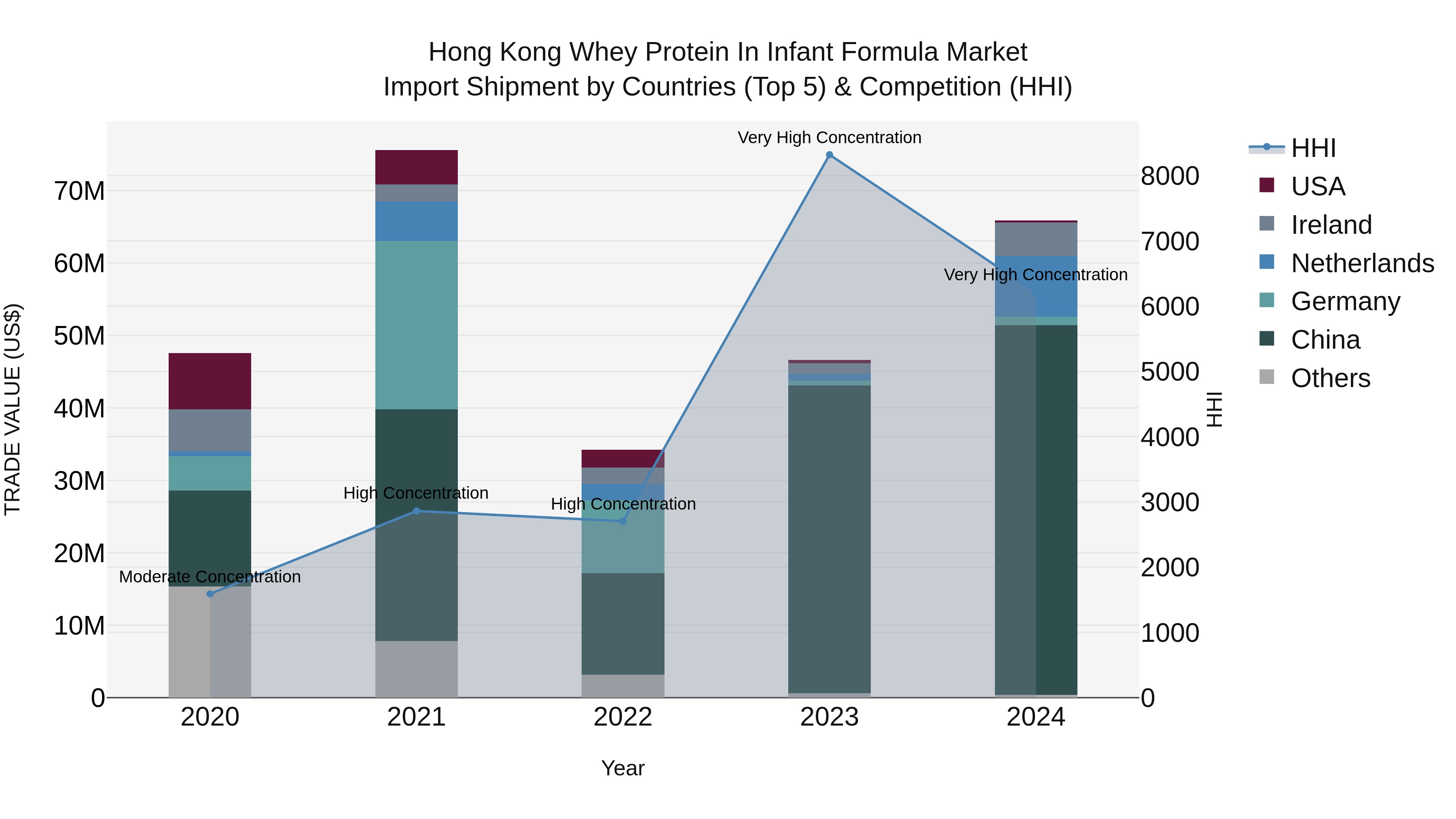 Hong Kong Whey Protein in Infant Formula Market Top 5 Importing Countries and Market Competition (HHI) Analysis