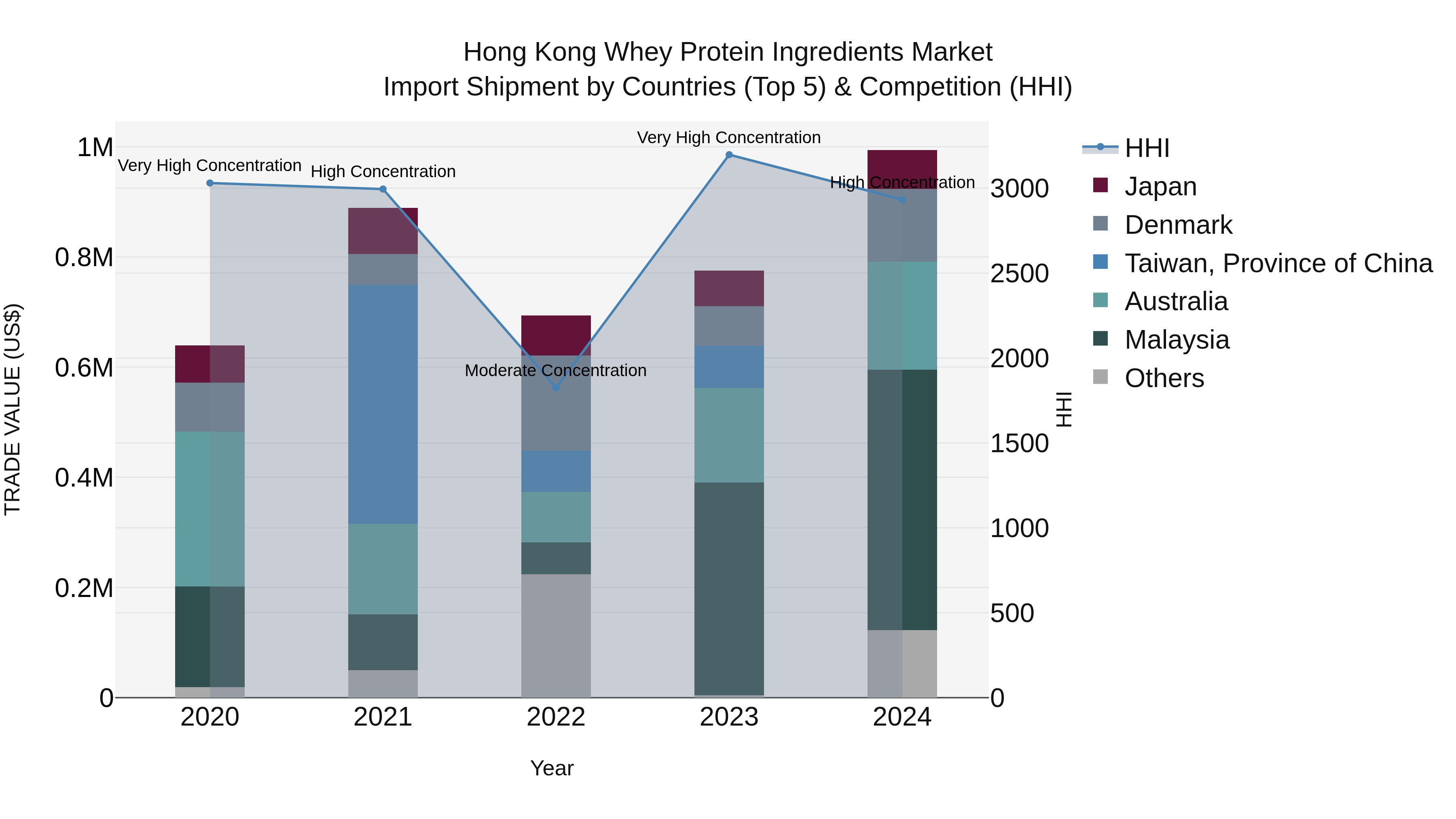 Hong Kong Whey Protein Ingredients Market Top 5 Importing Countries and Market Competition (HHI) Analysis