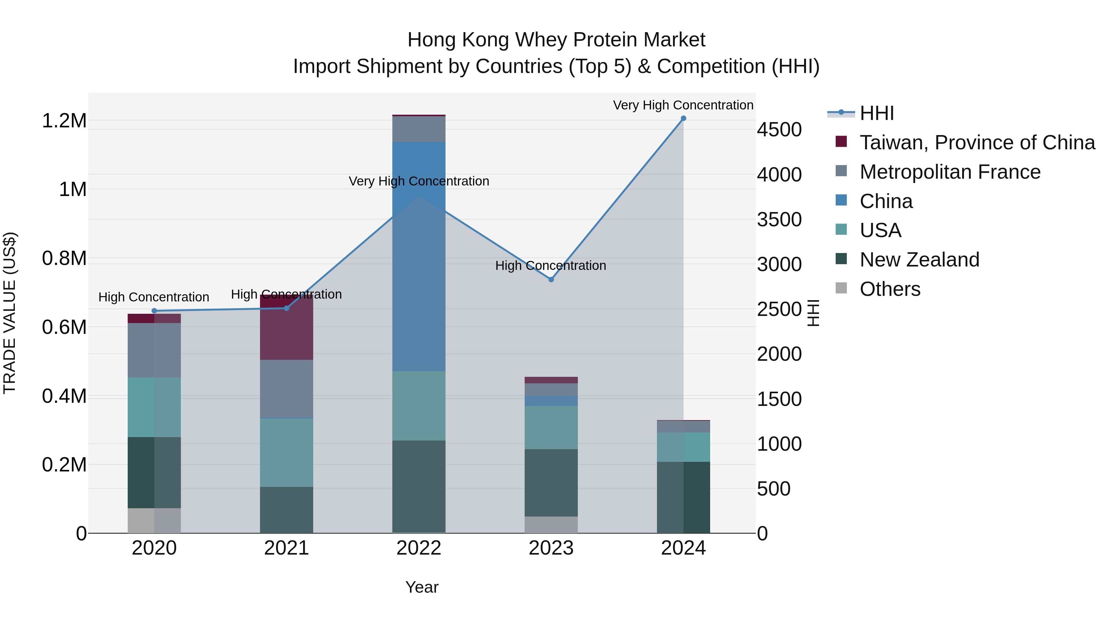 Hong Kong Whey Protein Market Top 5 Importing Countries and Market Competition (HHI) Analysis