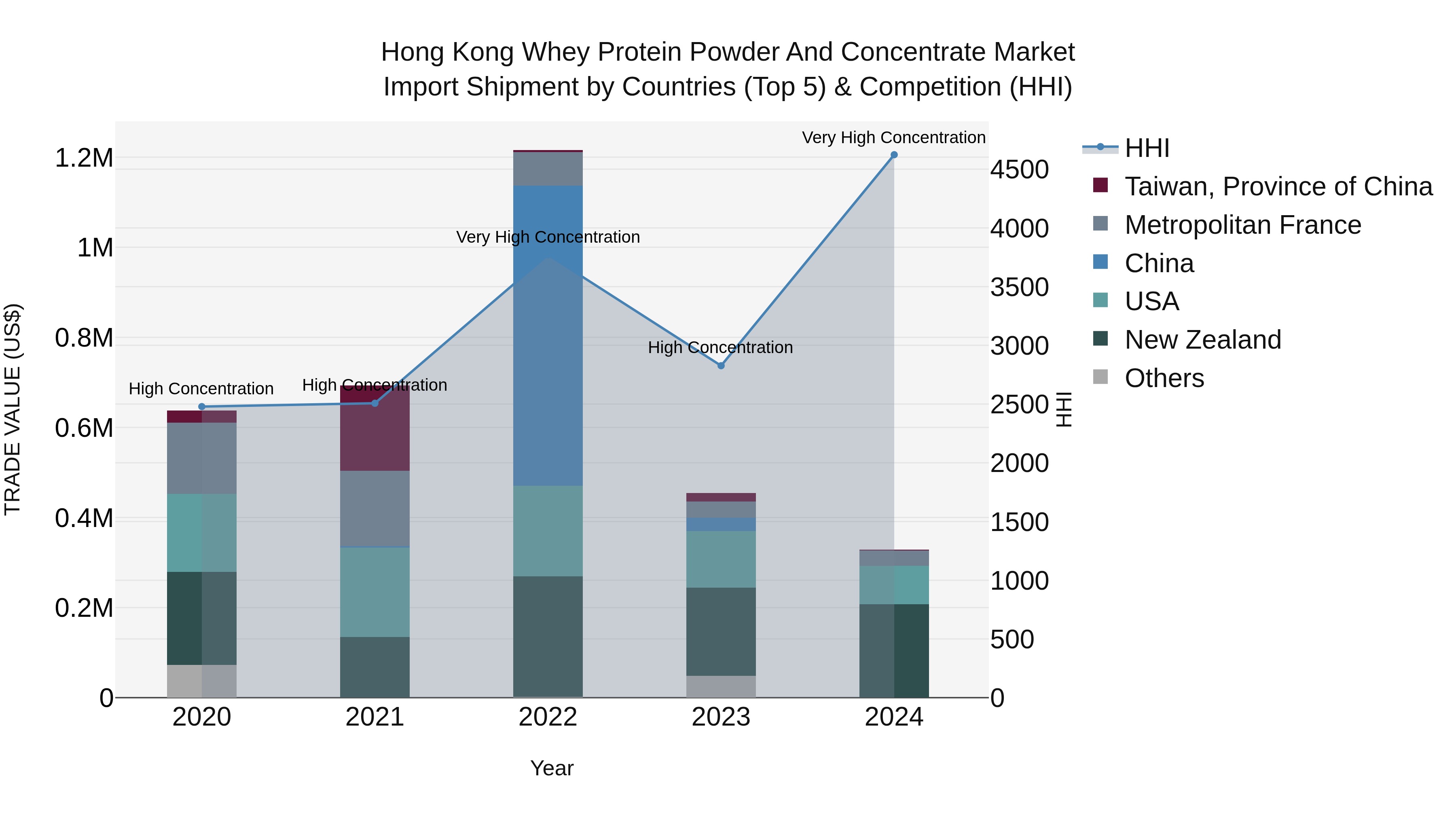 Hong Kong Whey Protein Powder and Concentrate Market Top 5 Importing Countries and Market Competition (HHI) Analysis