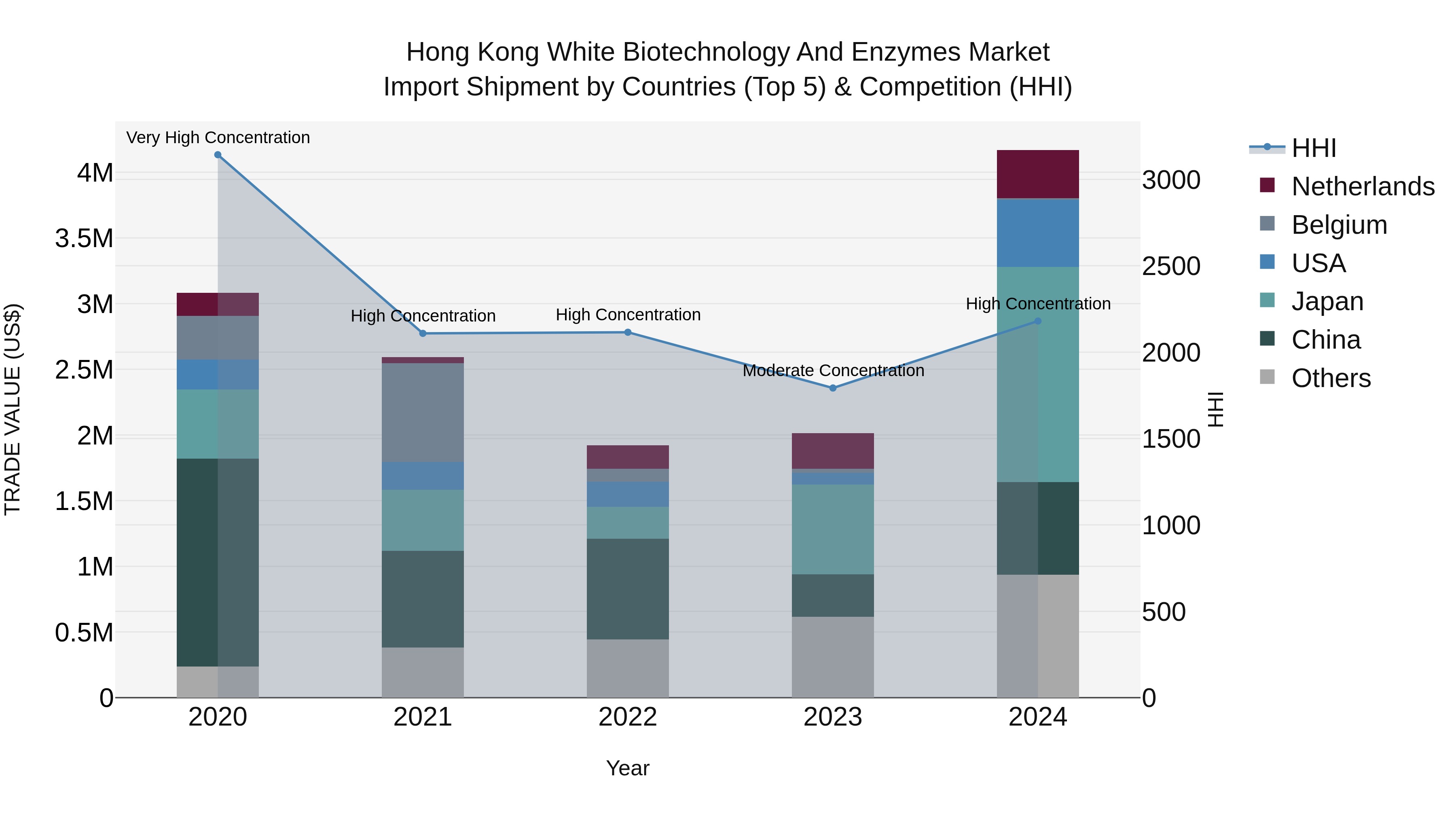 Hong Kong White Biotechnology and Enzymes Market Top 5 Importing Countries and Market Competition (HHI) Analysis