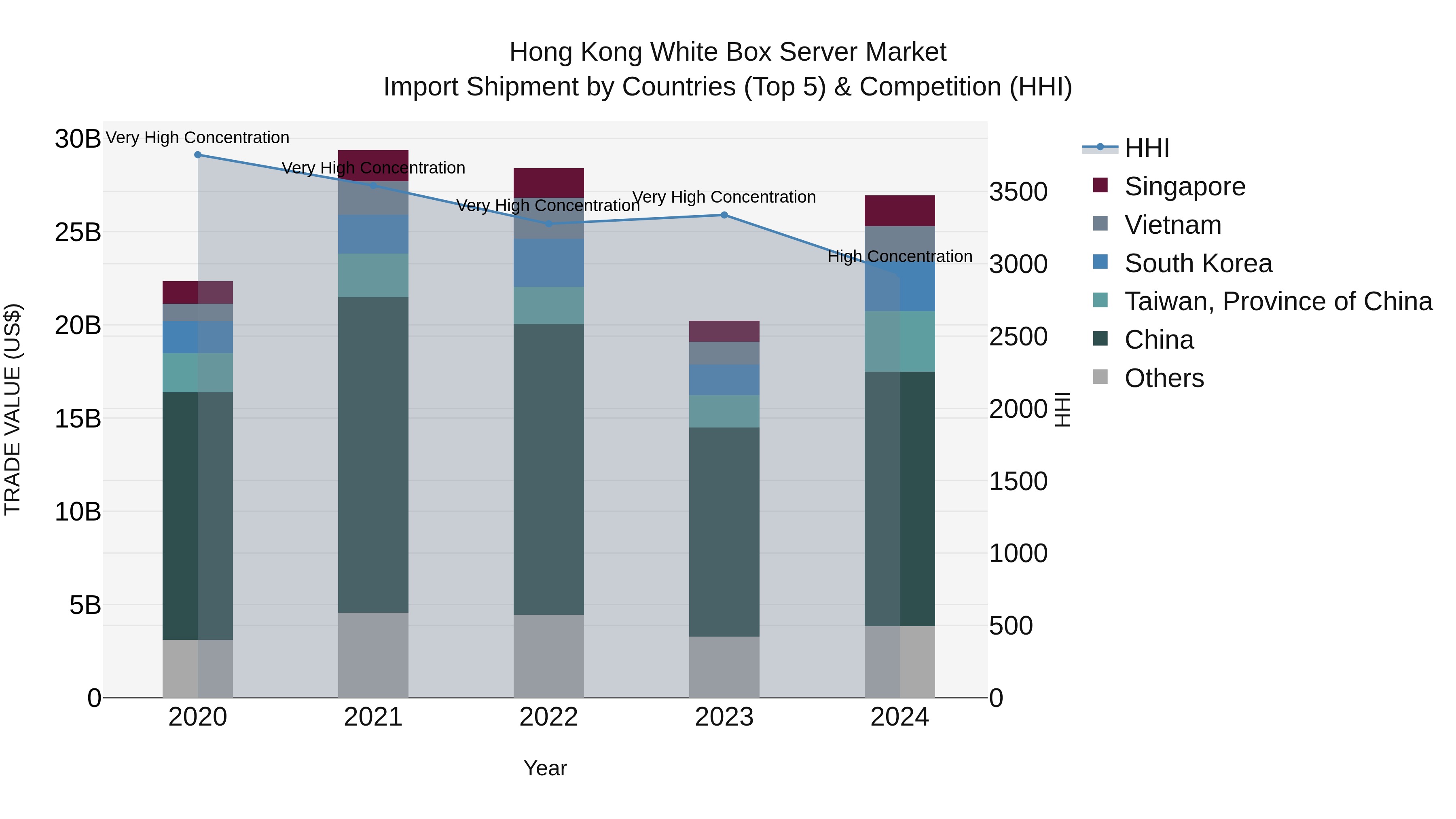 Hong Kong White Box Server Market Top 5 Importing Countries and Market Competition (HHI) Analysis