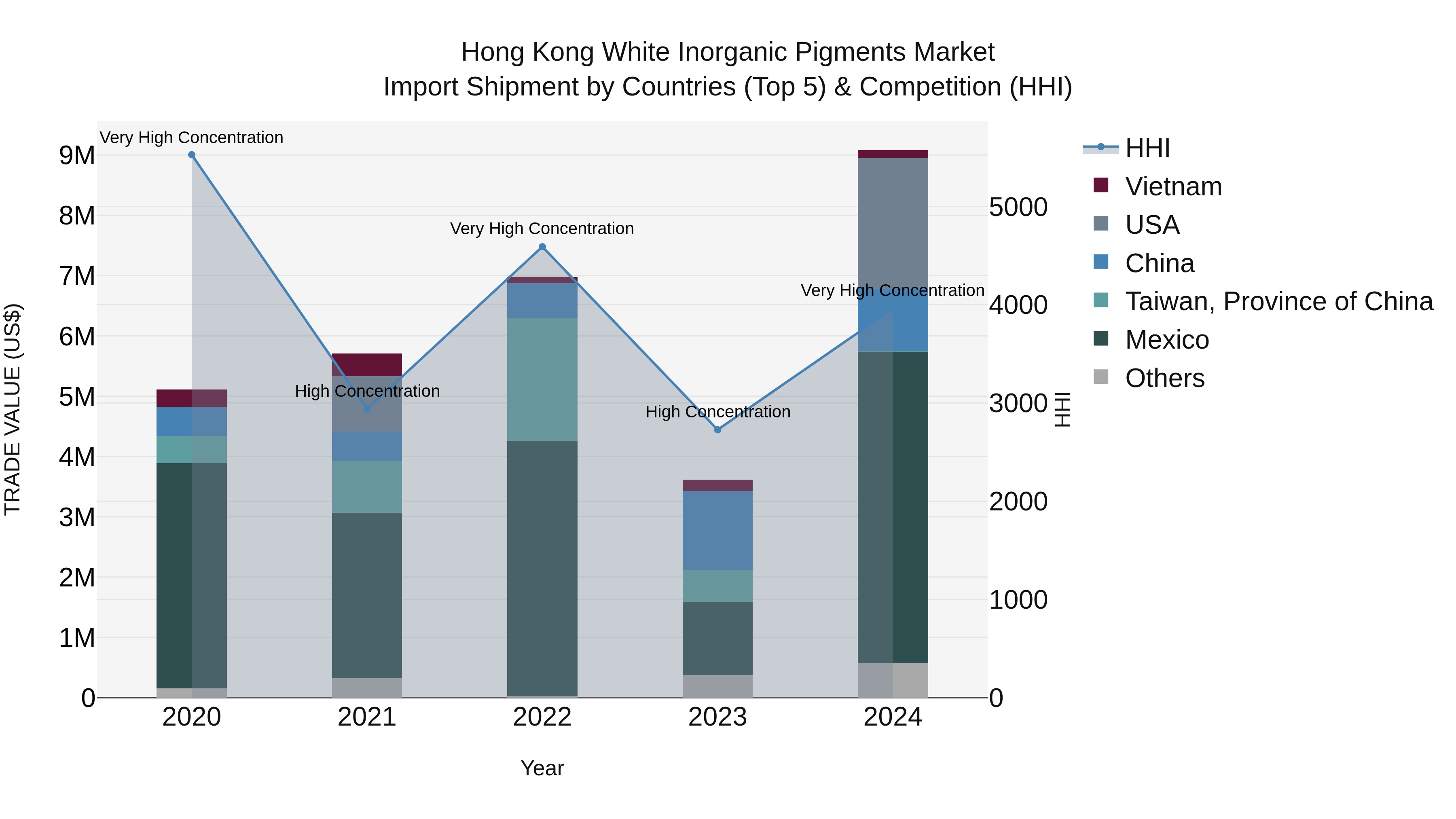 Hong Kong White Inorganic Pigments Market Top 5 Importing Countries and Market Competition (HHI) Analysis