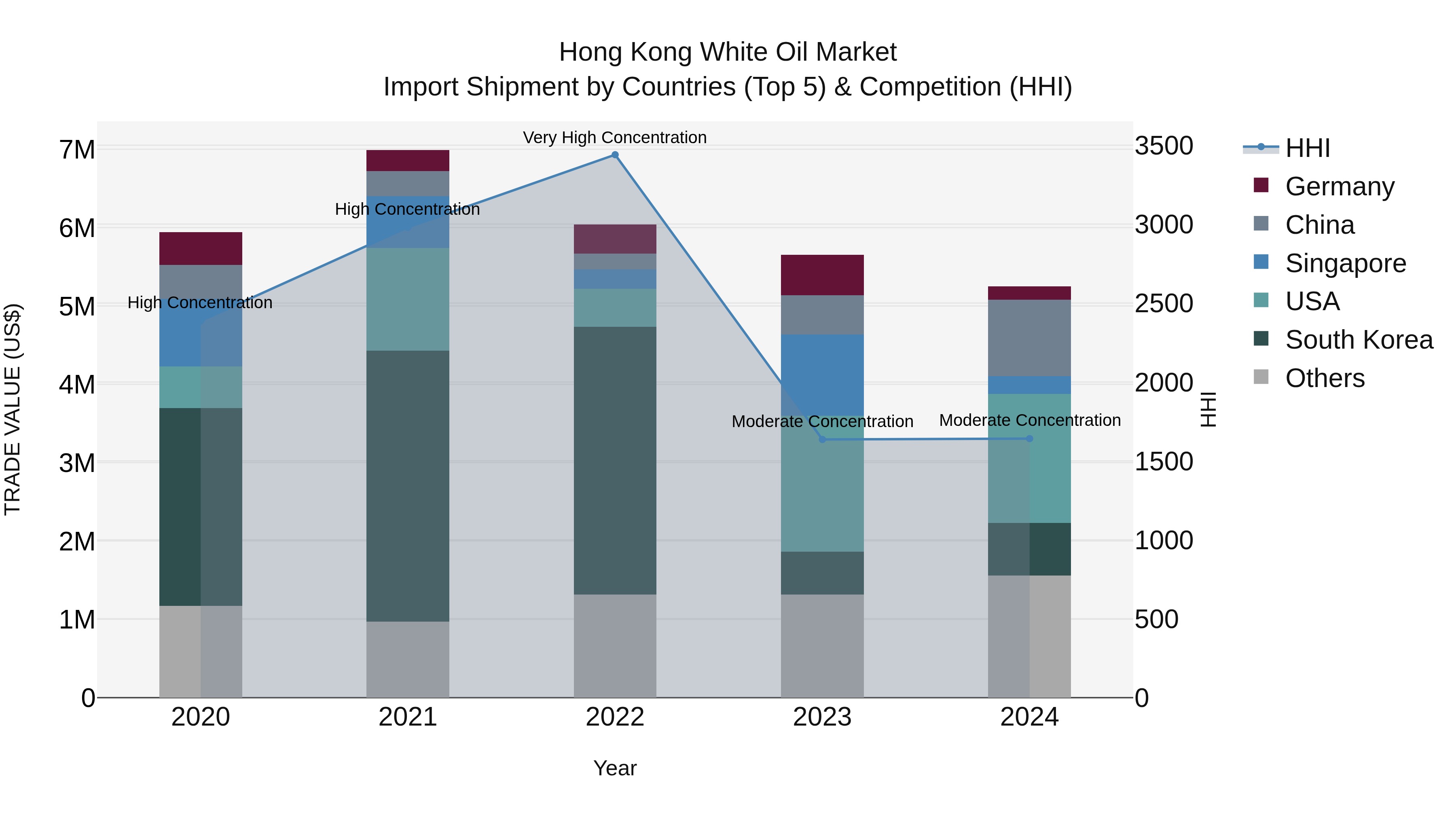 Hong Kong White Oil Market Top 5 Importing Countries and Market Competition (HHI) Analysis