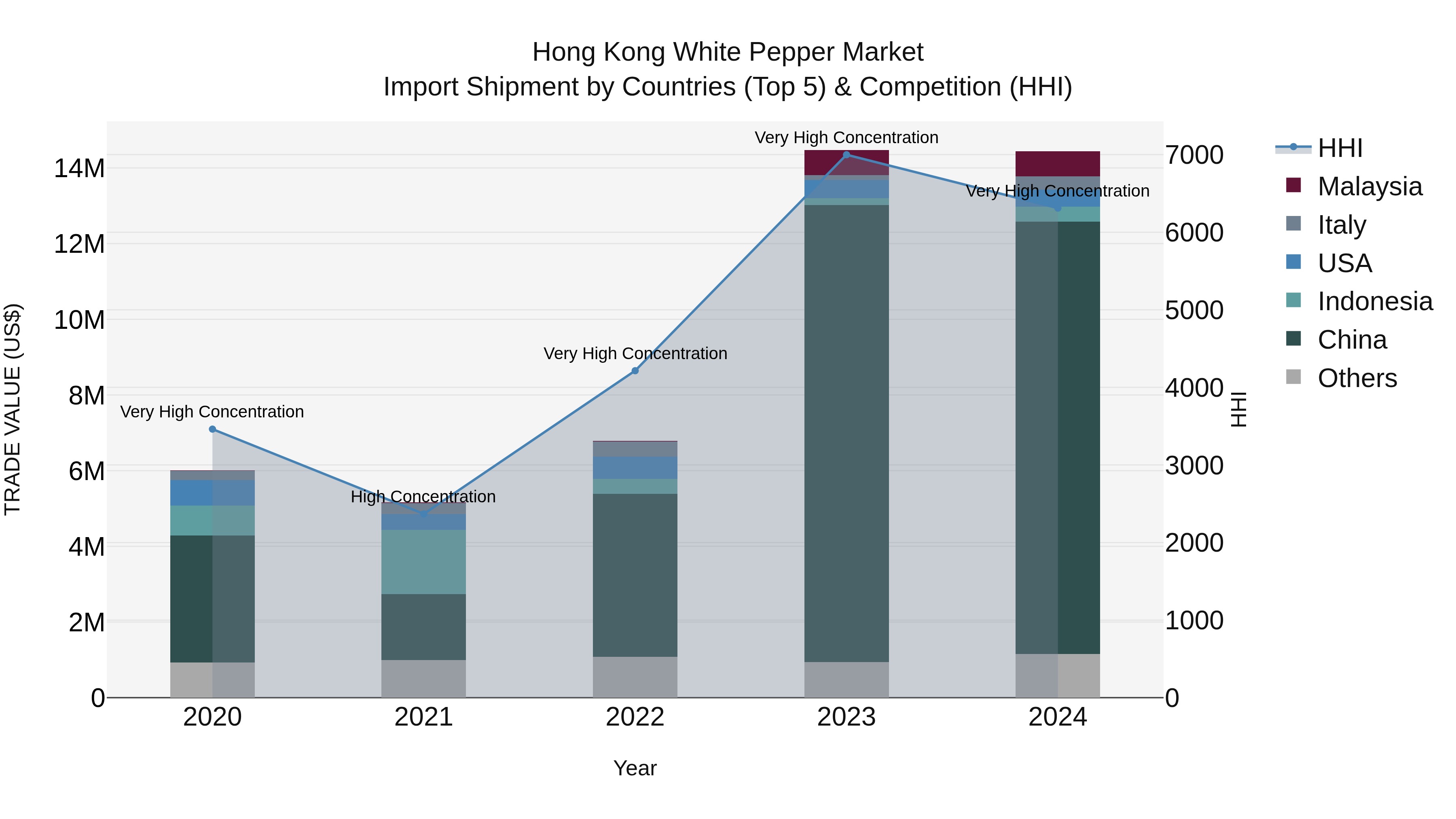 Hong Kong White Pepper Market Top 5 Importing Countries and Market Competition (HHI) Analysis