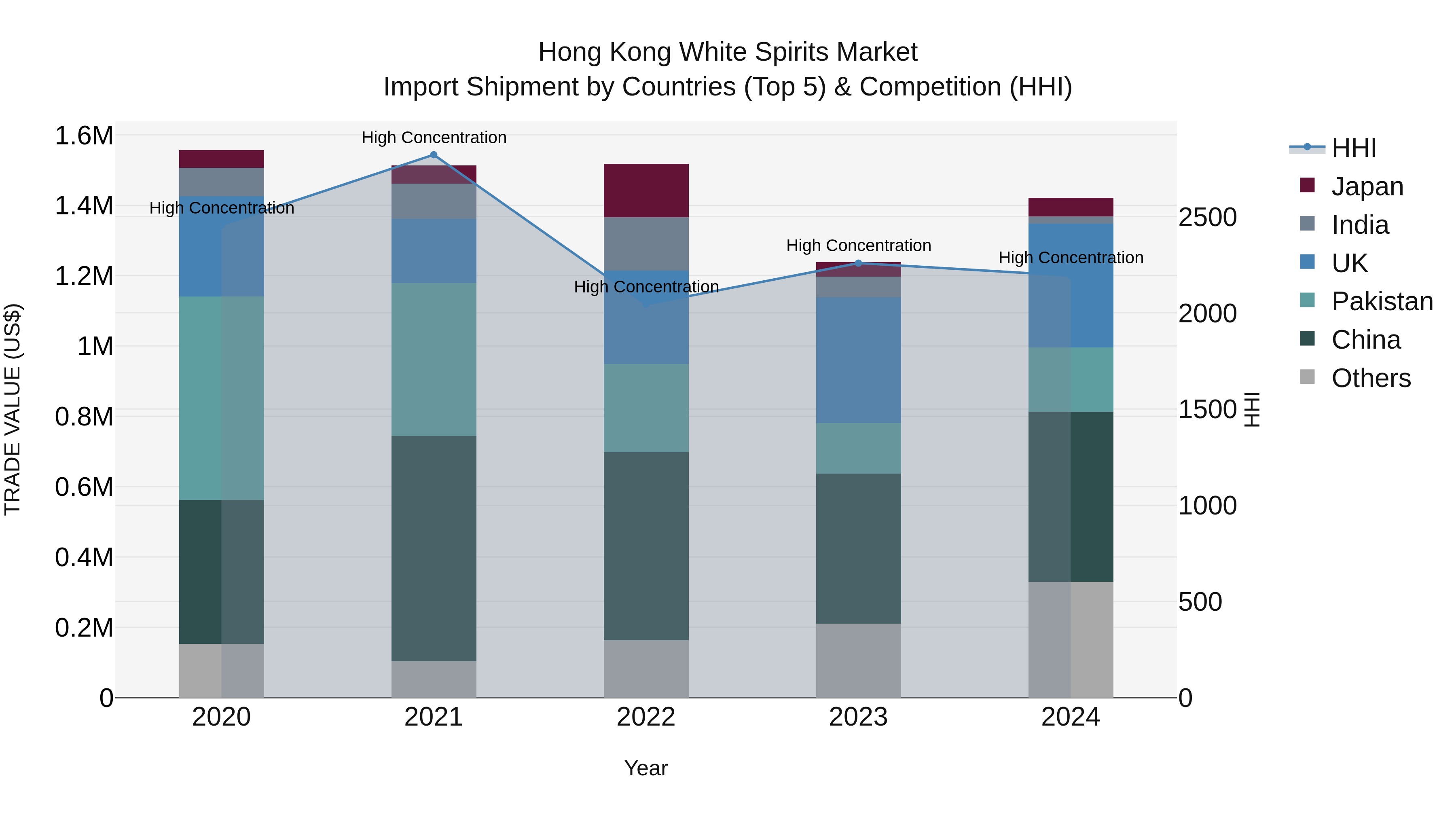 Hong Kong White Spirits Market Top 5 Importing Countries and Market Competition (HHI) Analysis