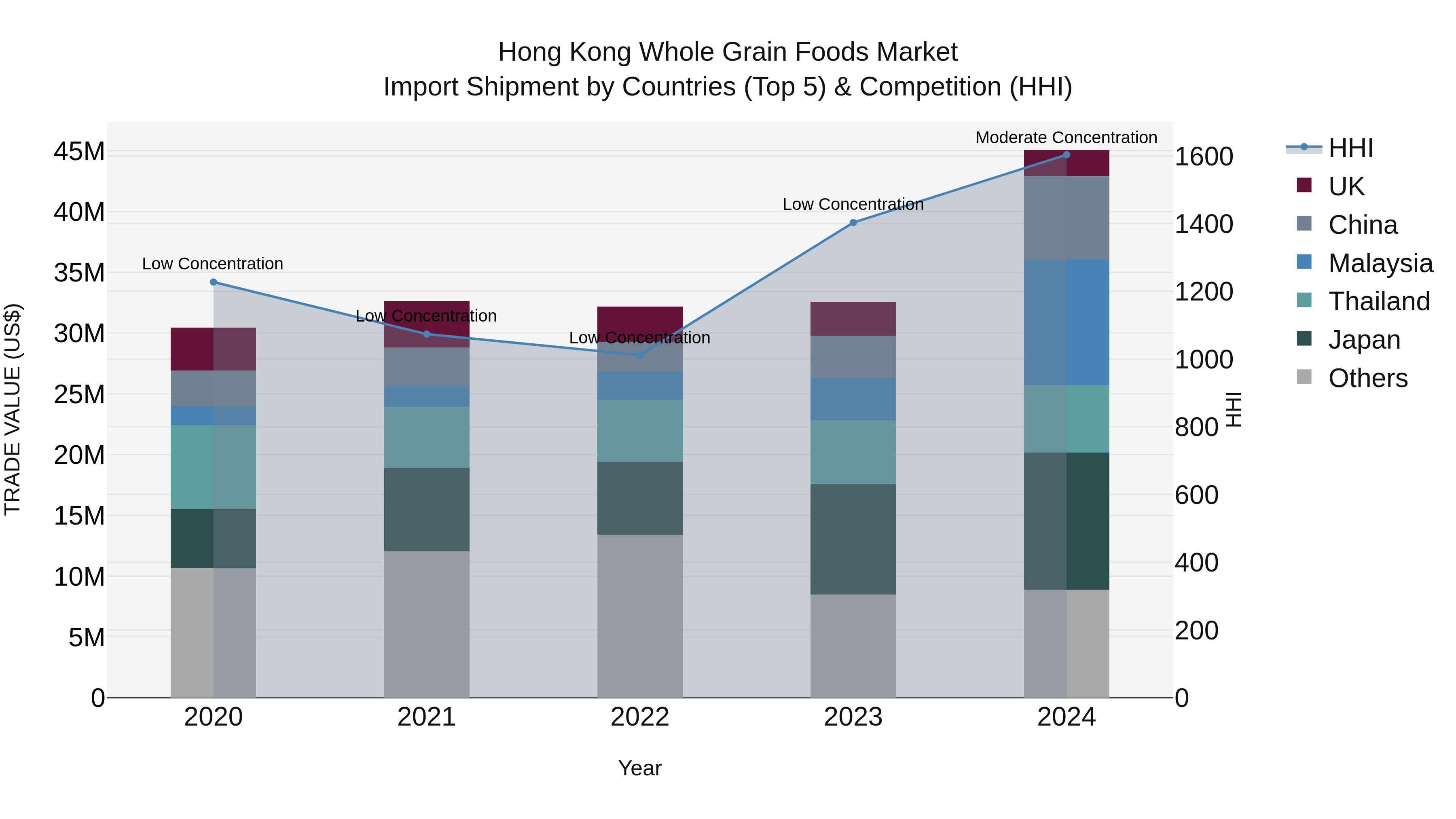 Hong Kong Whole Grain Foods Market Top 5 Importing Countries and Market Competition (HHI) Analysis