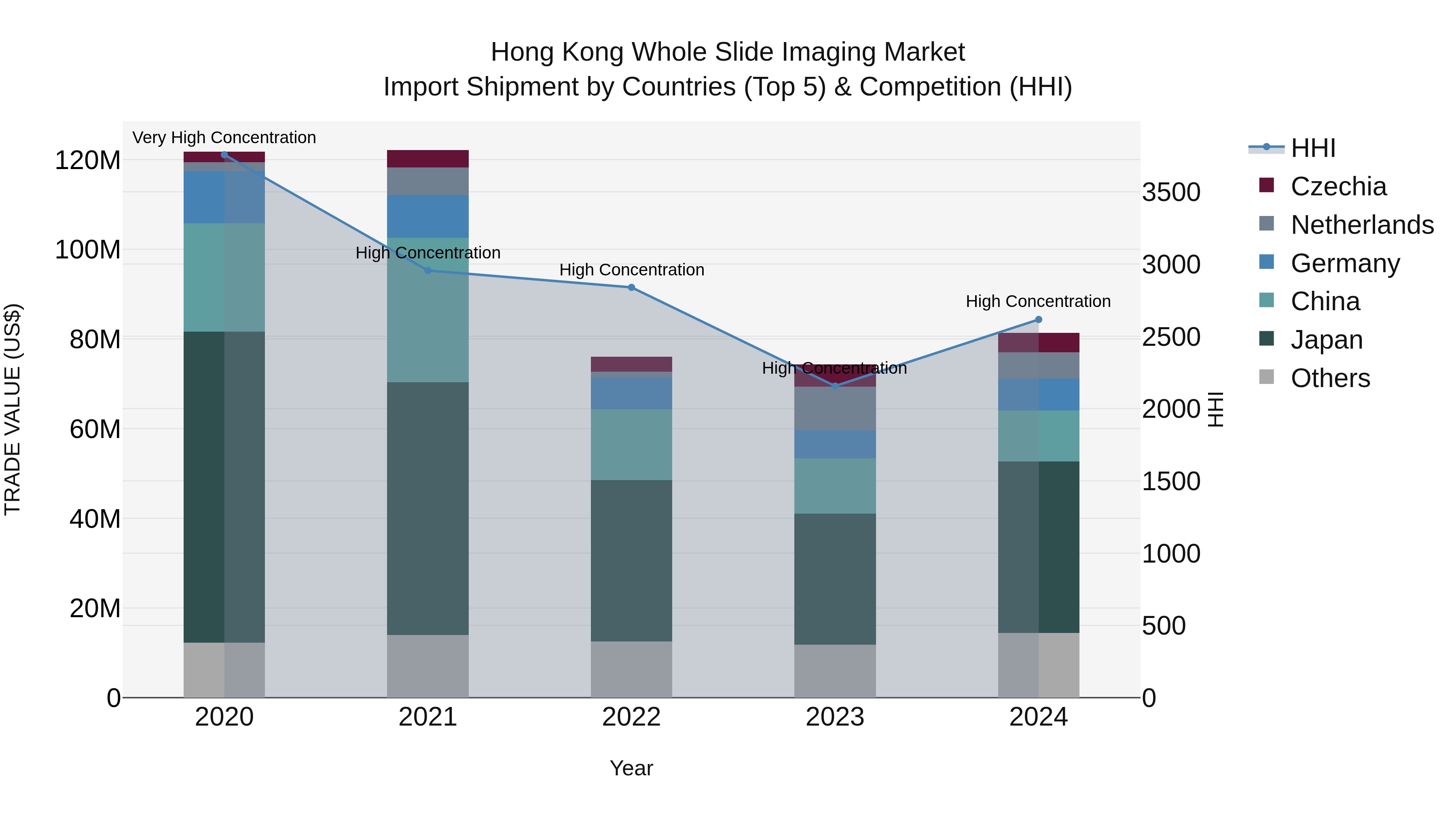 Hong Kong Whole Slide Imaging Market Top 5 Importing Countries and Market Competition (HHI) Analysis