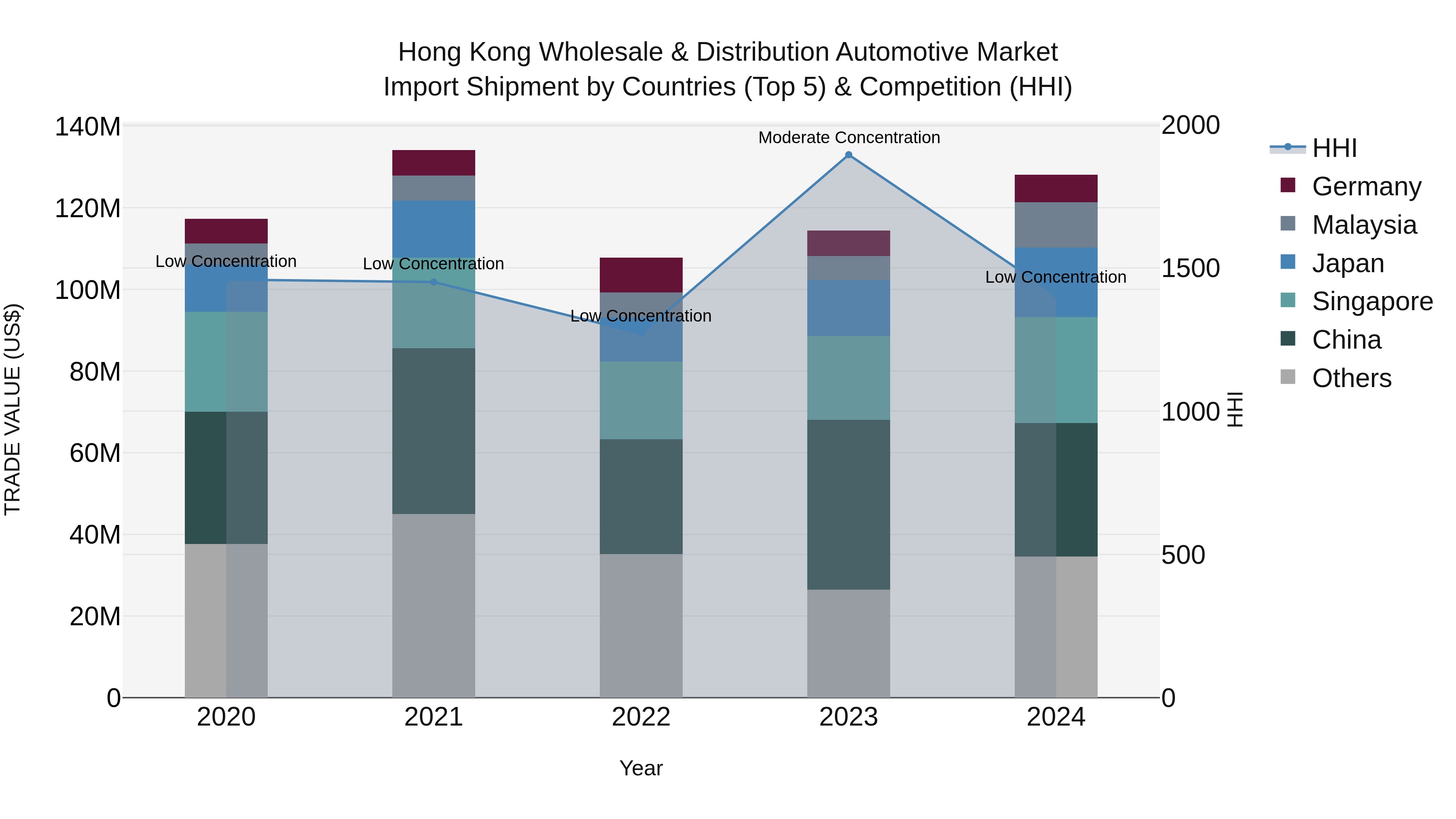Hong Kong Wholesale & Distribution Automotive Market Top 5 Importing Countries and Market Competition (HHI) Analysis
