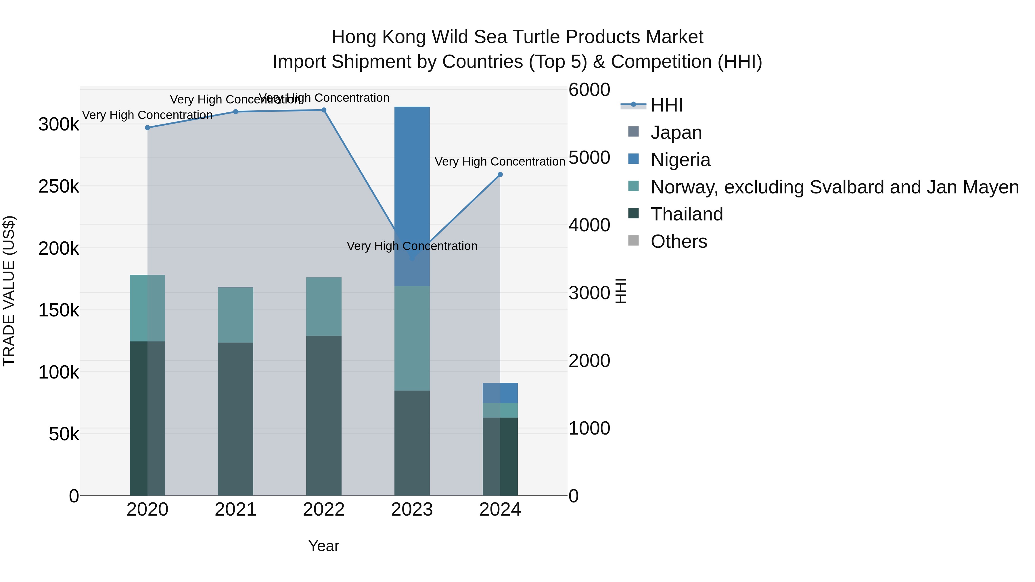 Hong Kong Wild Sea Turtle Products Market Top 5 Importing Countries and Market Competition (HHI) Analysis