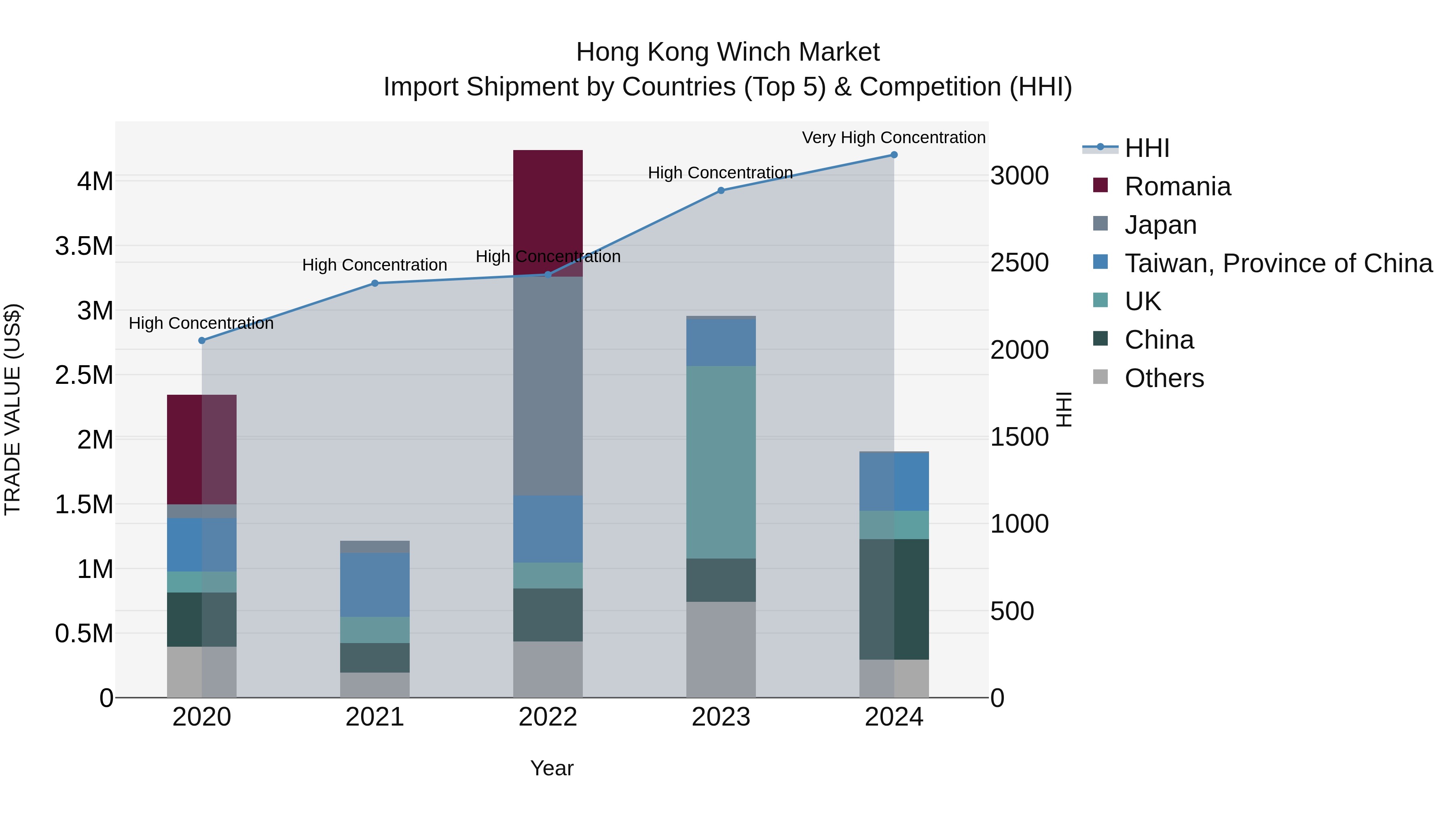 Hong Kong Winch Market Top 5 Importing Countries and Market Competition (HHI) Analysis