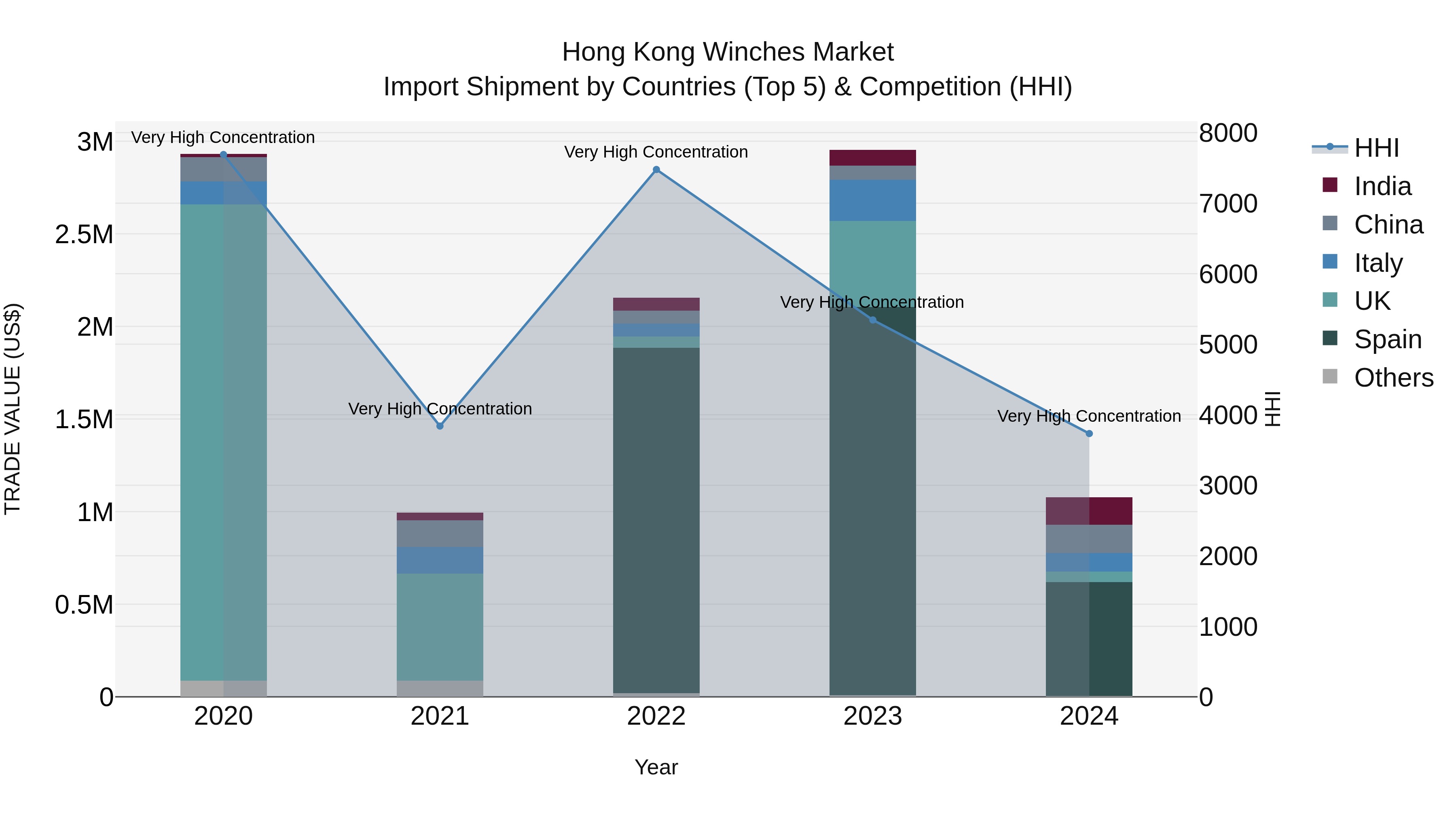 Hong Kong Winches Market Top 5 Importing Countries and Market Competition (HHI) Analysis
