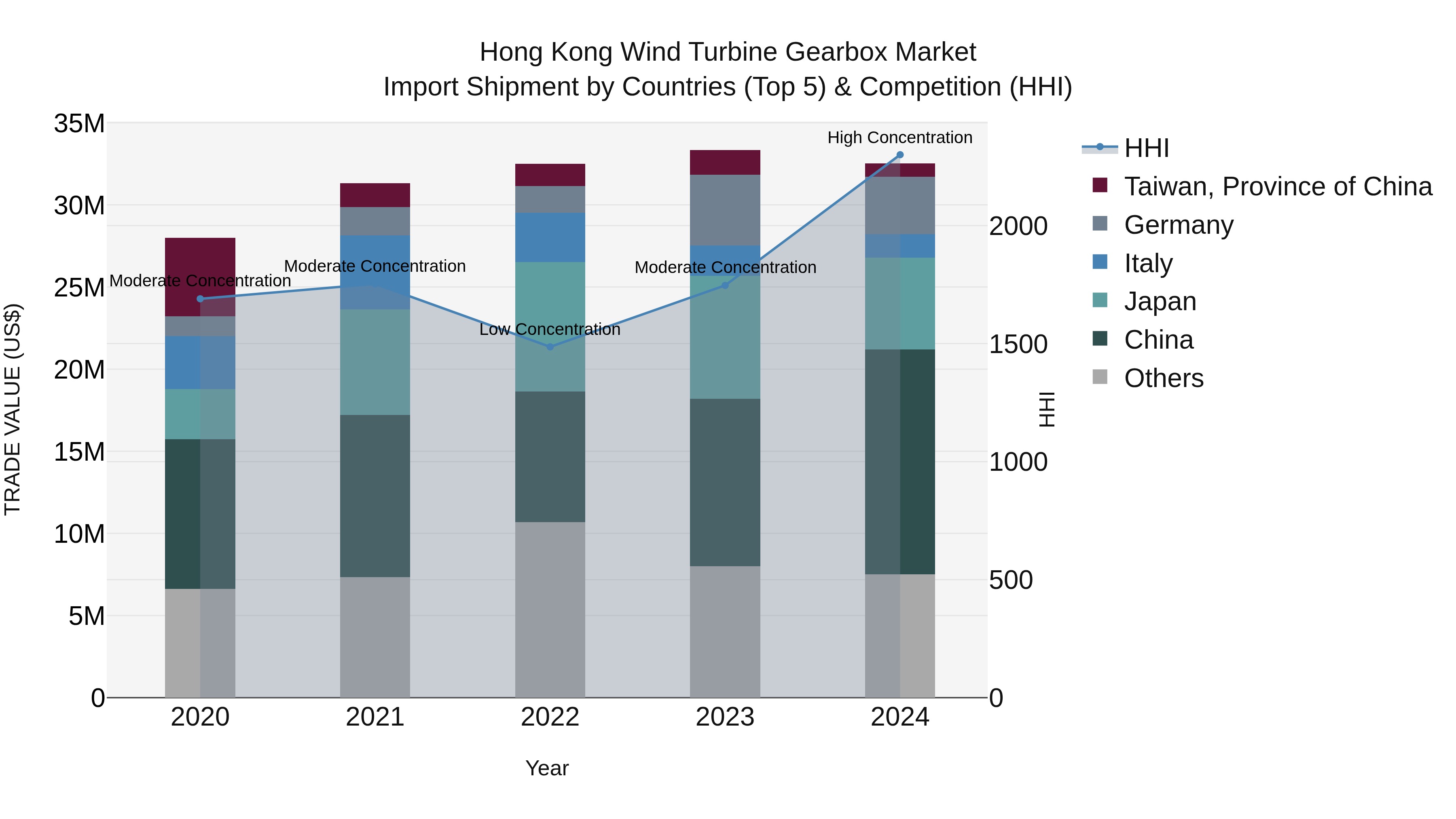 Hong Kong Wind Turbine Gearbox Market Top 5 Importing Countries and Market Competition (HHI) Analysis