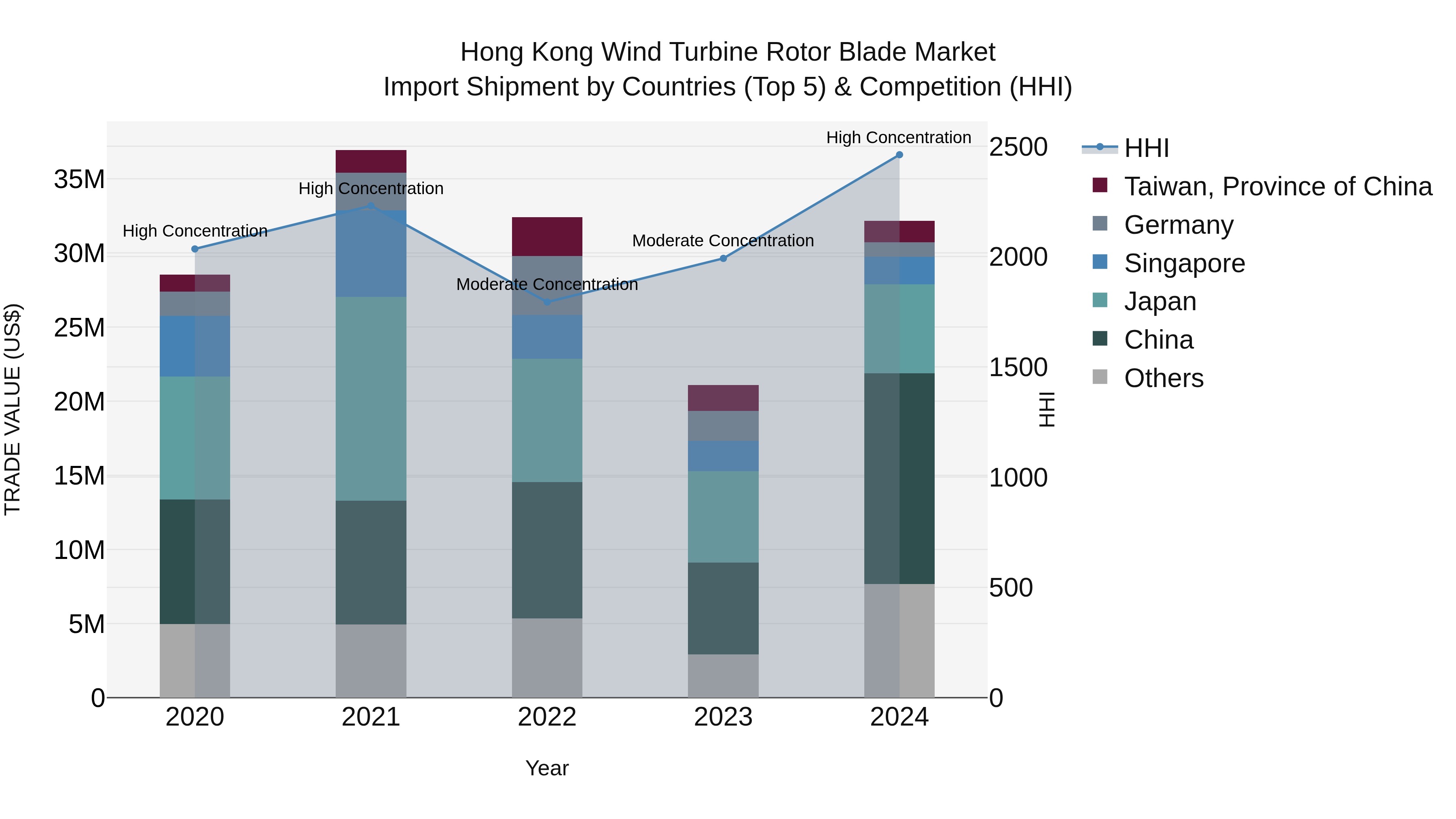 Hong Kong Wind Turbine Rotor Blade Market Top 5 Importing Countries and Market Competition (HHI) Analysis