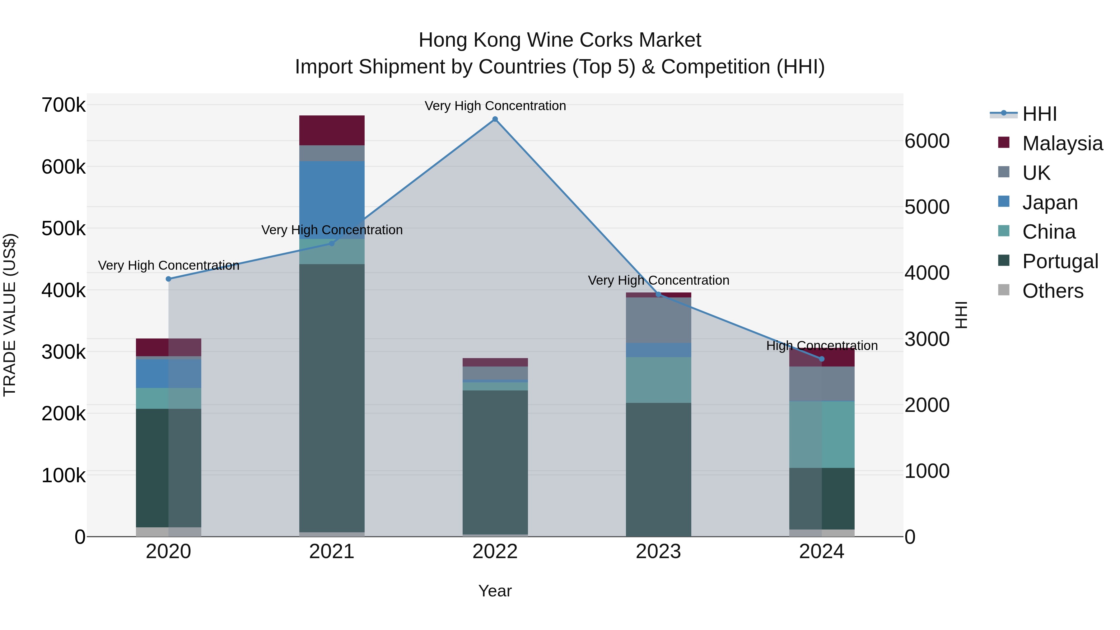 Hong Kong Wine Corks Market Top 5 Importing Countries and Market Competition (HHI) Analysis