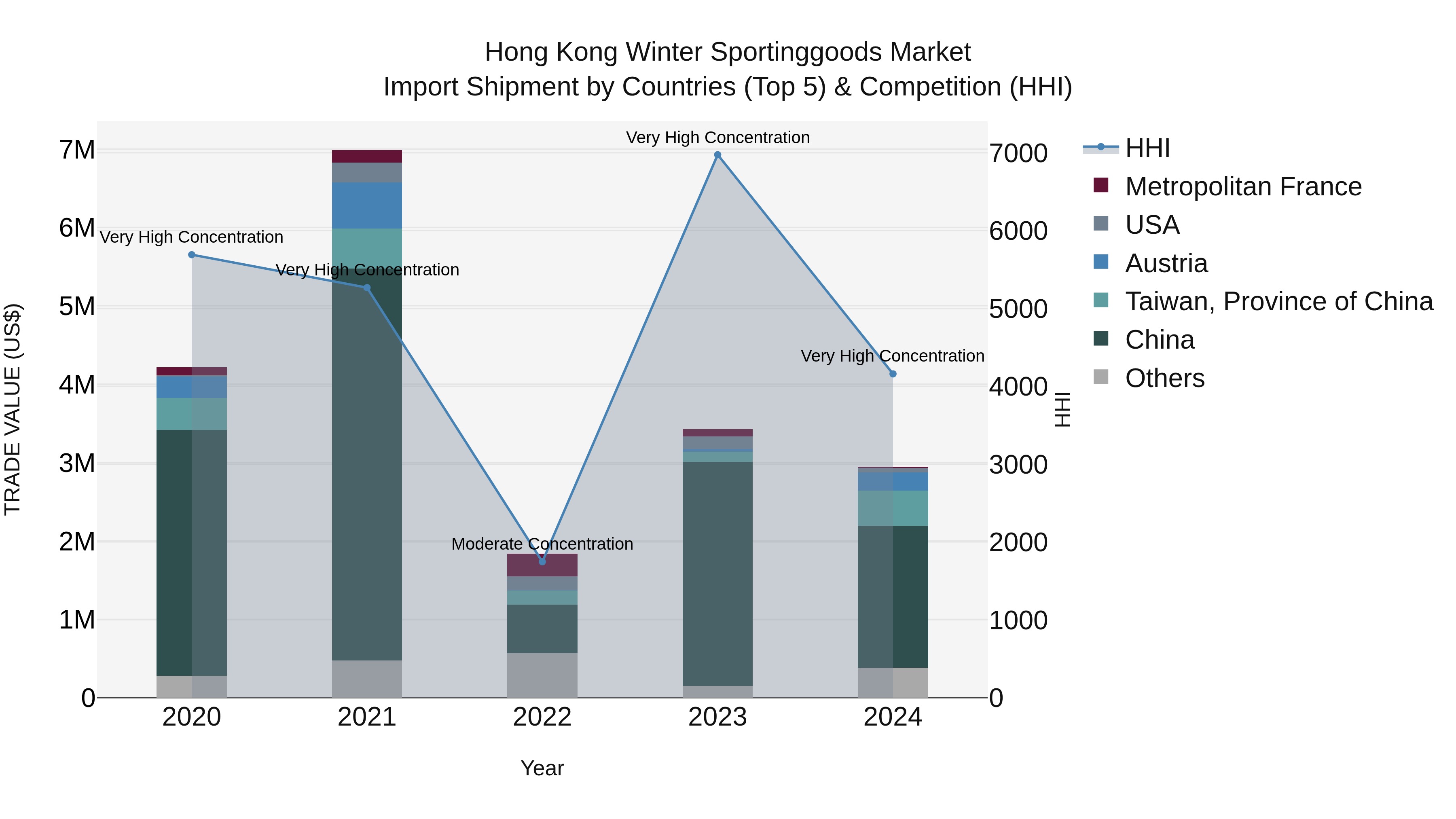 Hong Kong Winter Sportinggoods Market Top 5 Importing Countries and Market Competition (HHI) Analysis