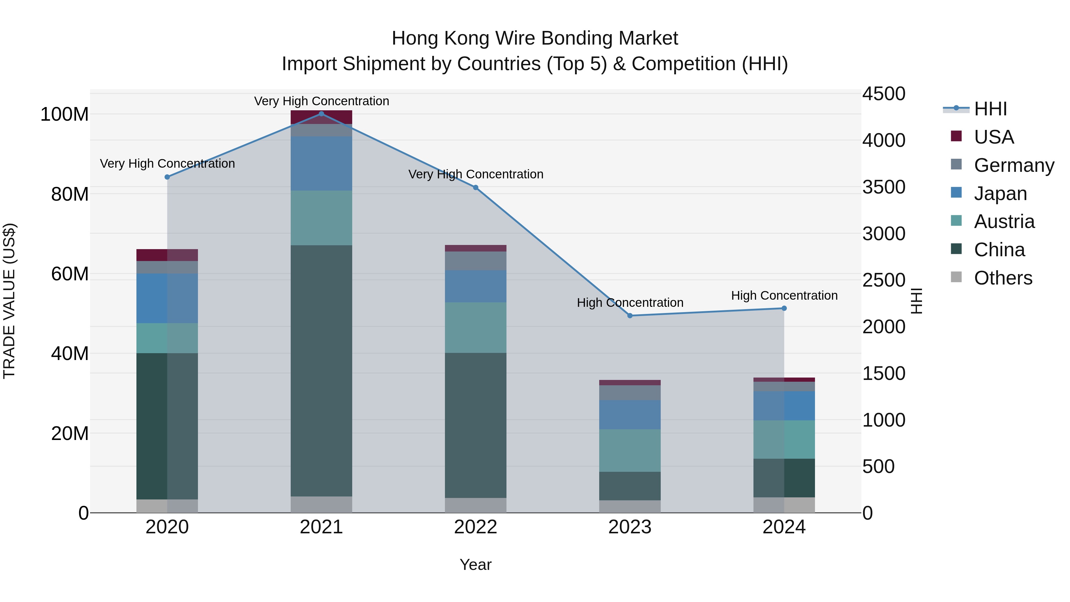 Hong Kong Wire Bonding Market Top 5 Importing Countries and Market Competition (HHI) Analysis