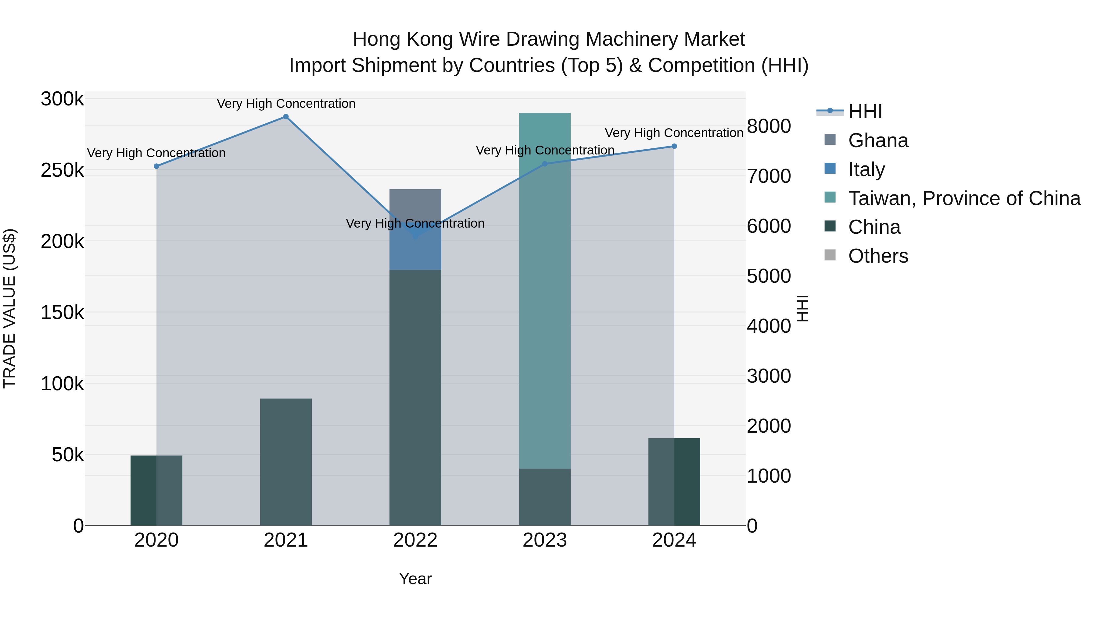 Hong Kong Wire Drawing Machinery Market Top 5 Importing Countries and Market Competition (HHI) Analysis