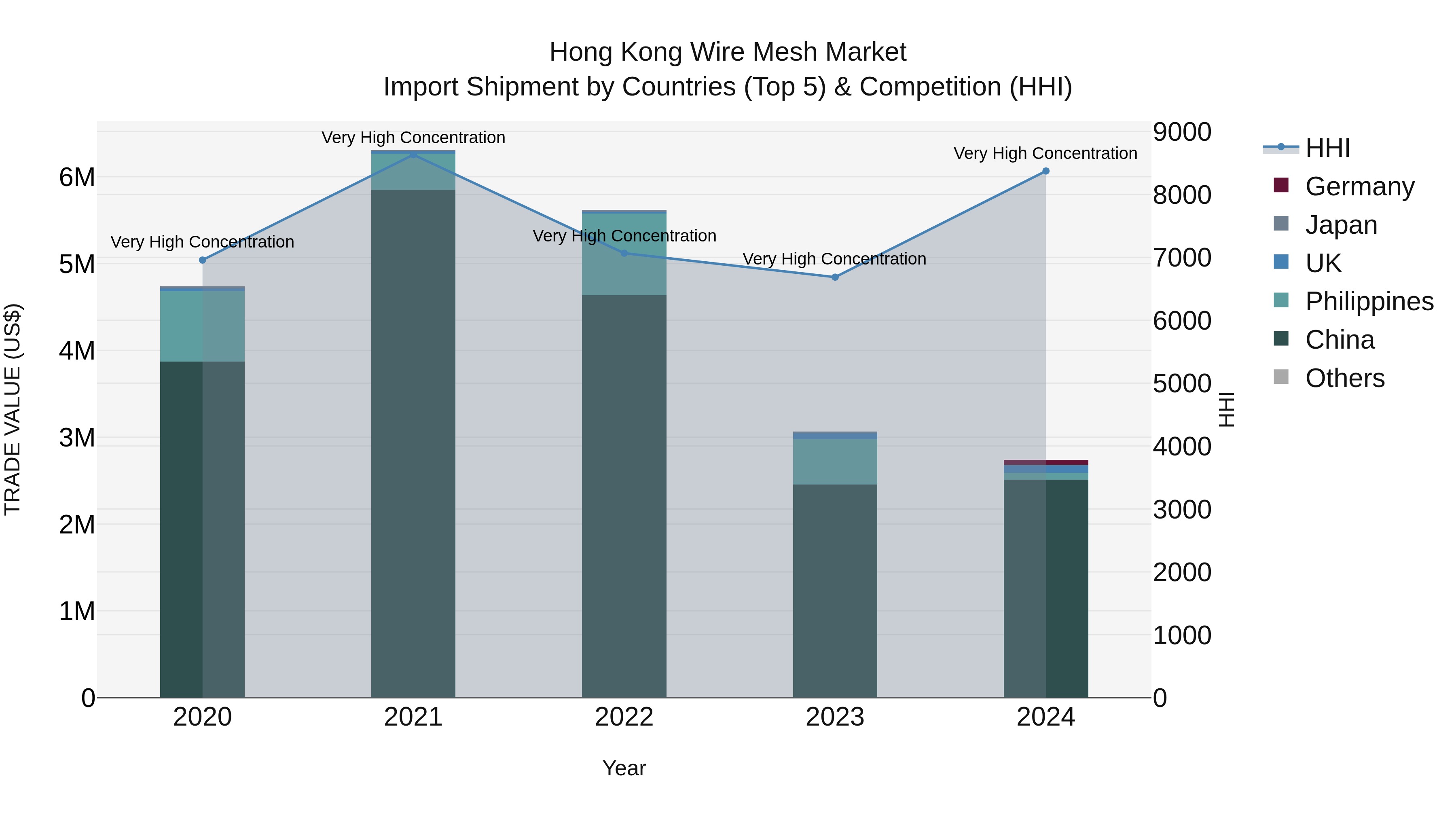 Hong Kong Wire Mesh Market Top 5 Importing Countries and Market Competition (HHI) Analysis