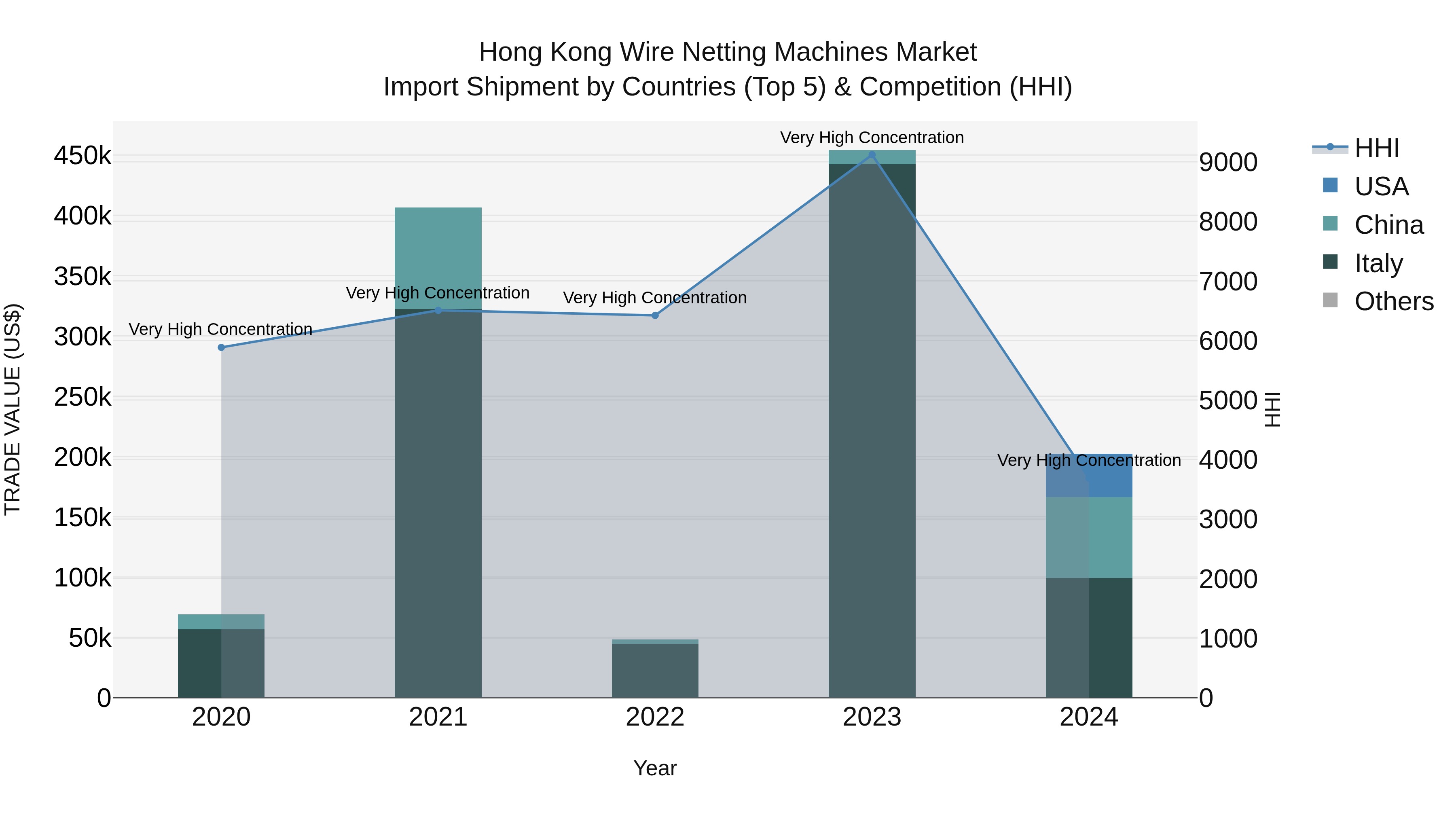 Hong Kong Wire Netting Machines Market Top 5 Importing Countries and Market Competition (HHI) Analysis