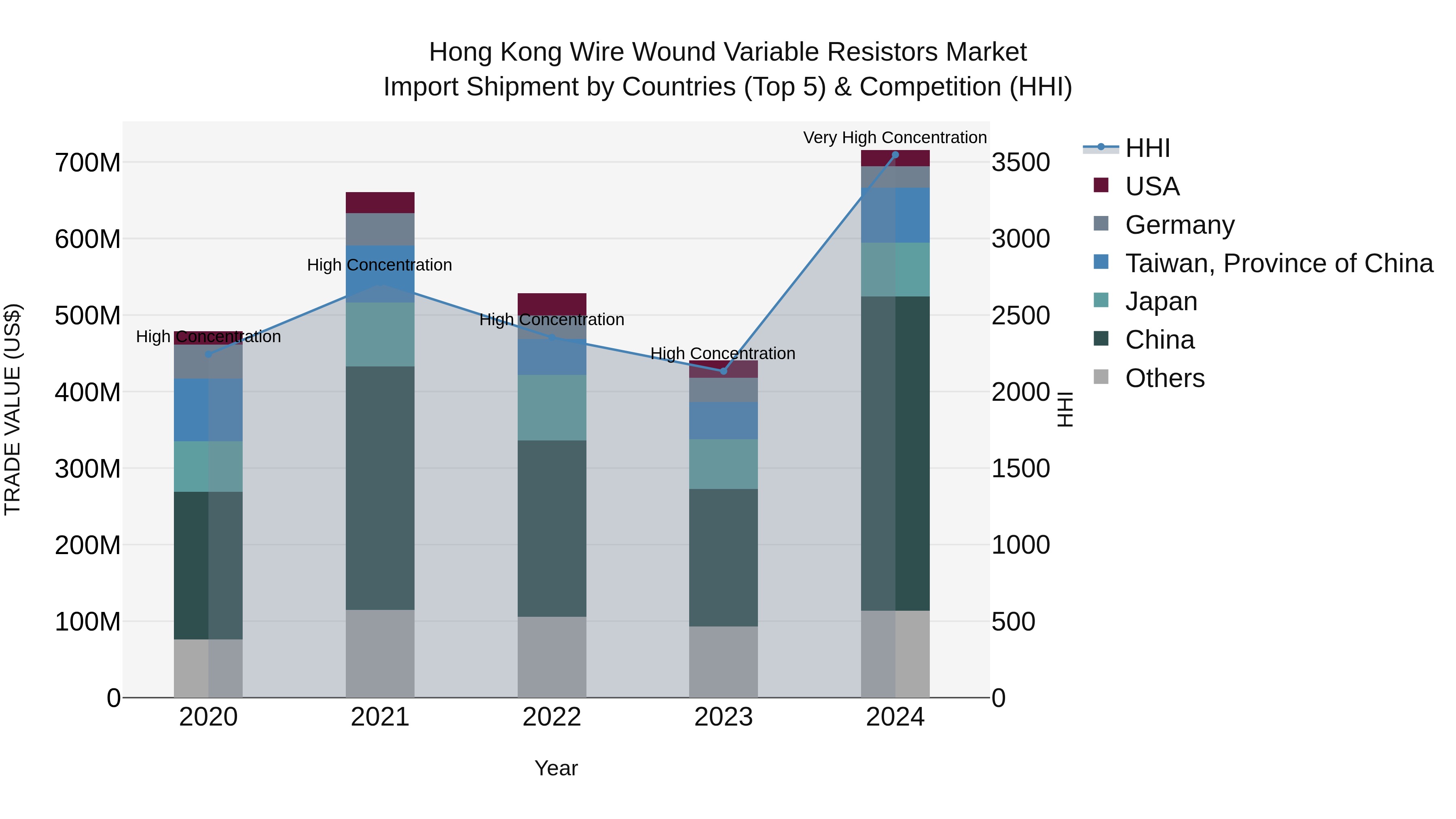Hong Kong Wire Wound Variable Resistors Market Top 5 Importing Countries and Market Competition (HHI) Analysis