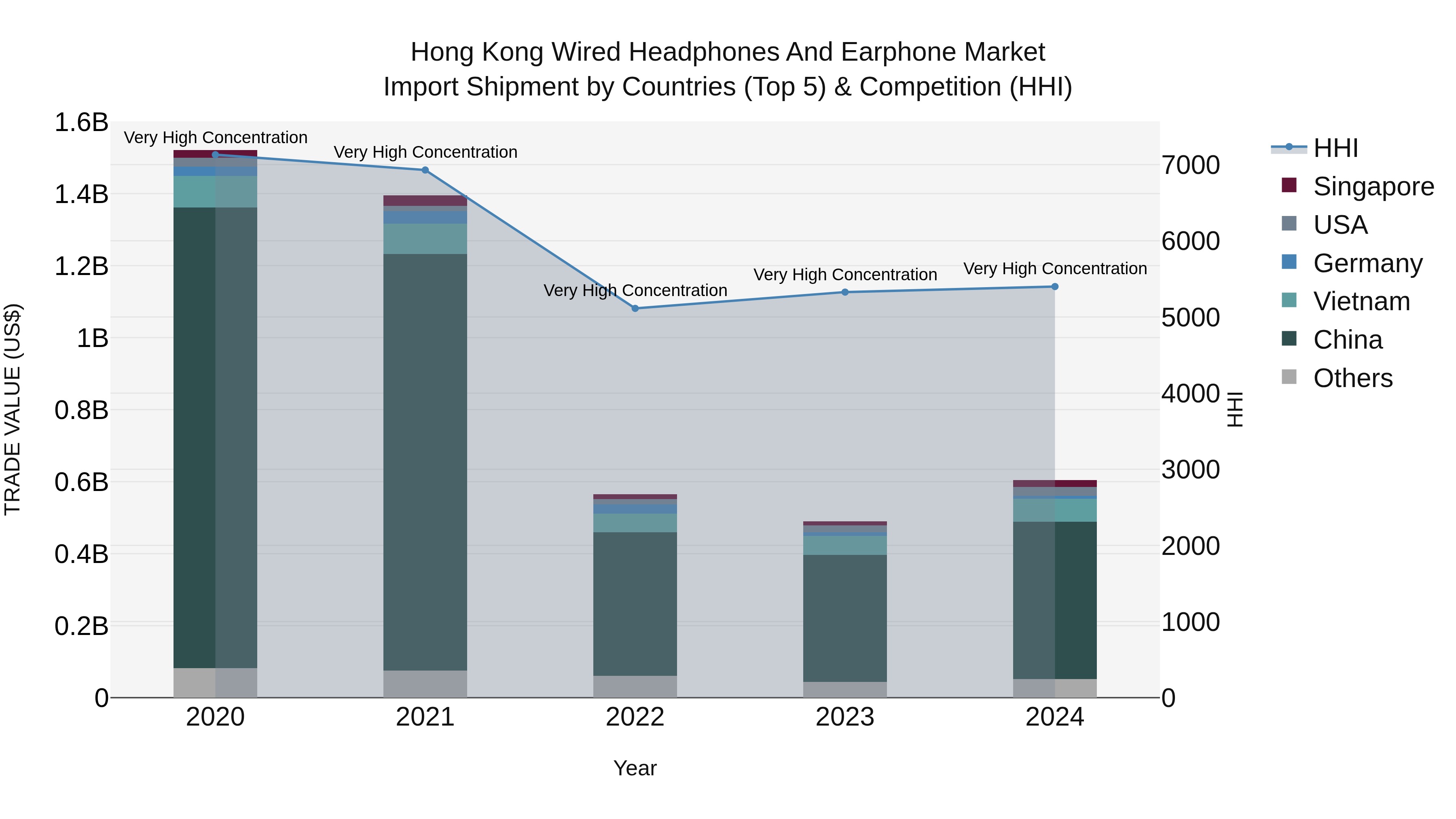 Hong Kong Wired Headphones and Earphone Market Top 5 Importing Countries and Market Competition (HHI) Analysis