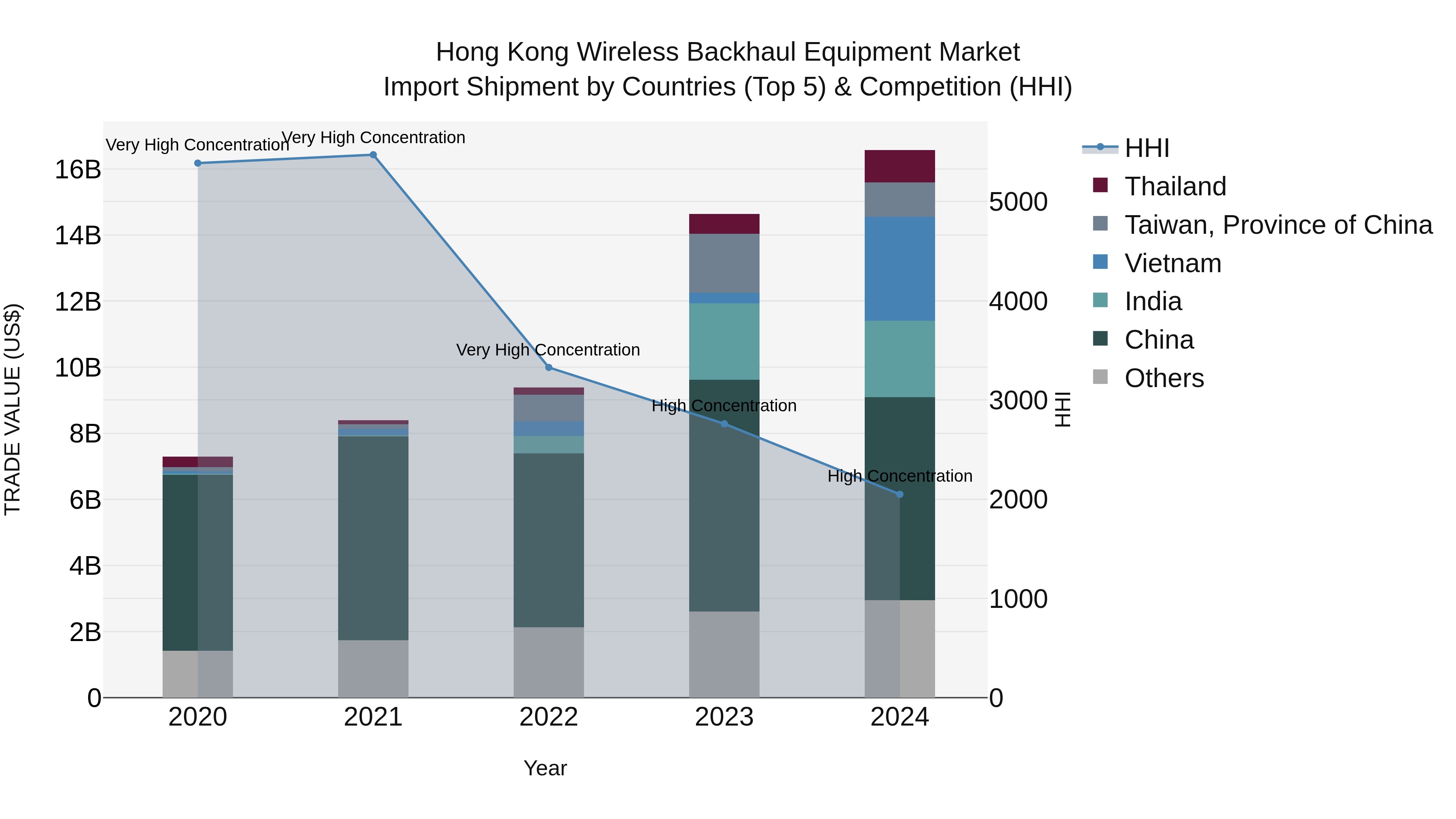 Hong Kong Wireless Backhaul Equipment Market Top 5 Importing Countries and Market Competition (HHI) Analysis