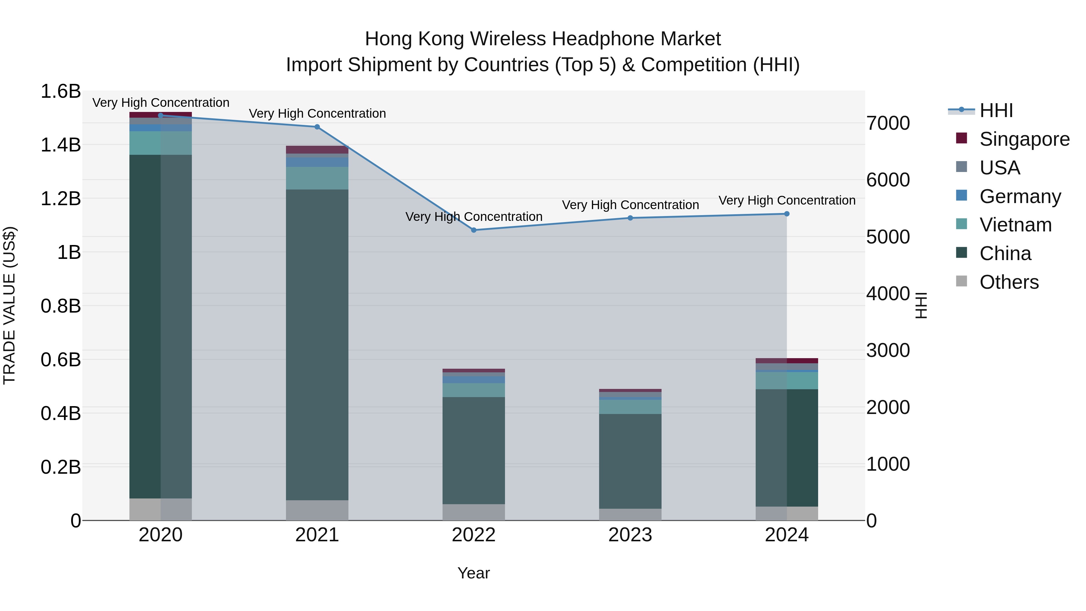 Hong Kong Wireless Headphone Market Top 5 Importing Countries and Market Competition (HHI) Analysis