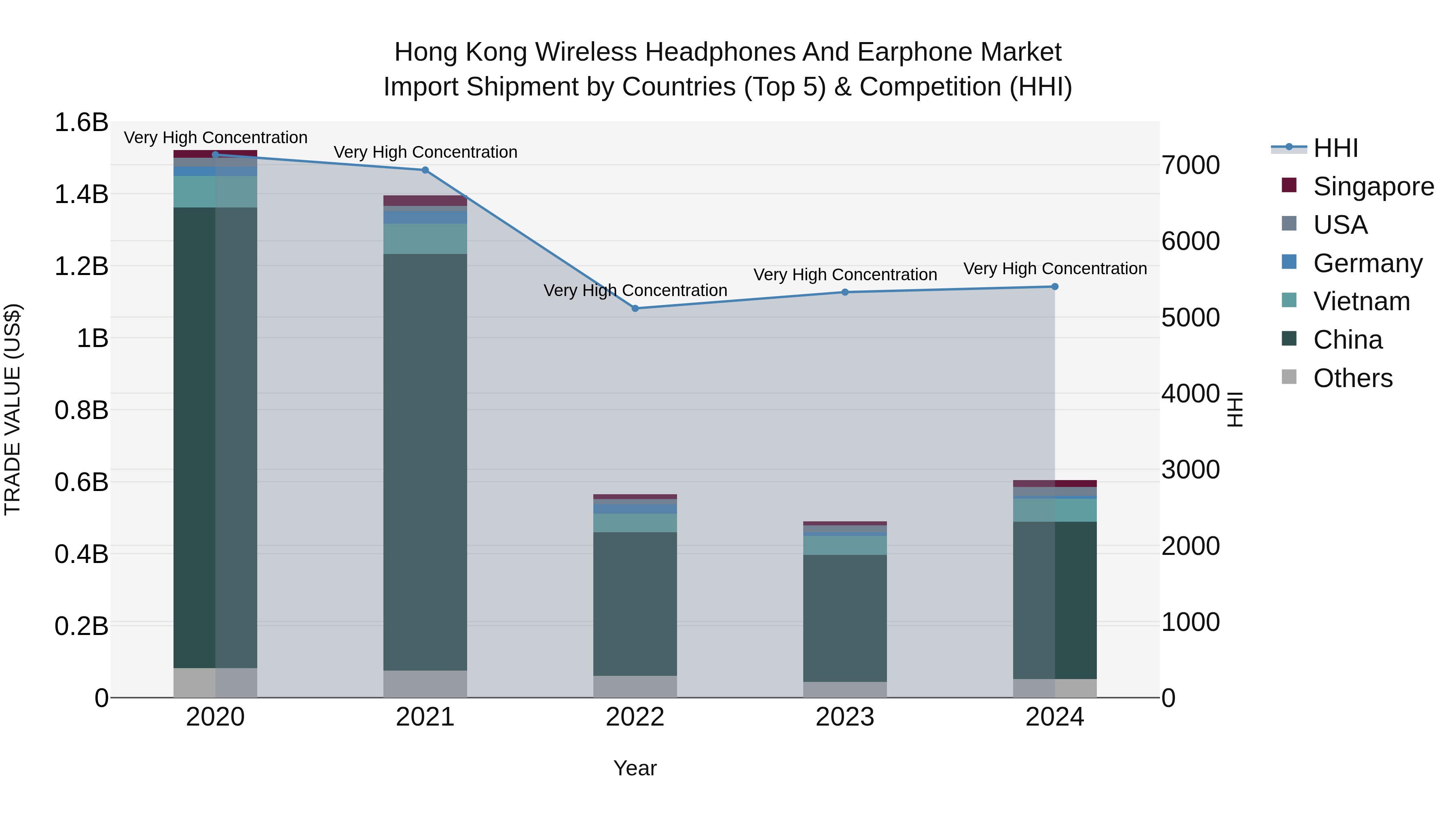 Hong Kong Wireless Headphones and Earphone Market Top 5 Importing Countries and Market Competition (HHI) Analysis