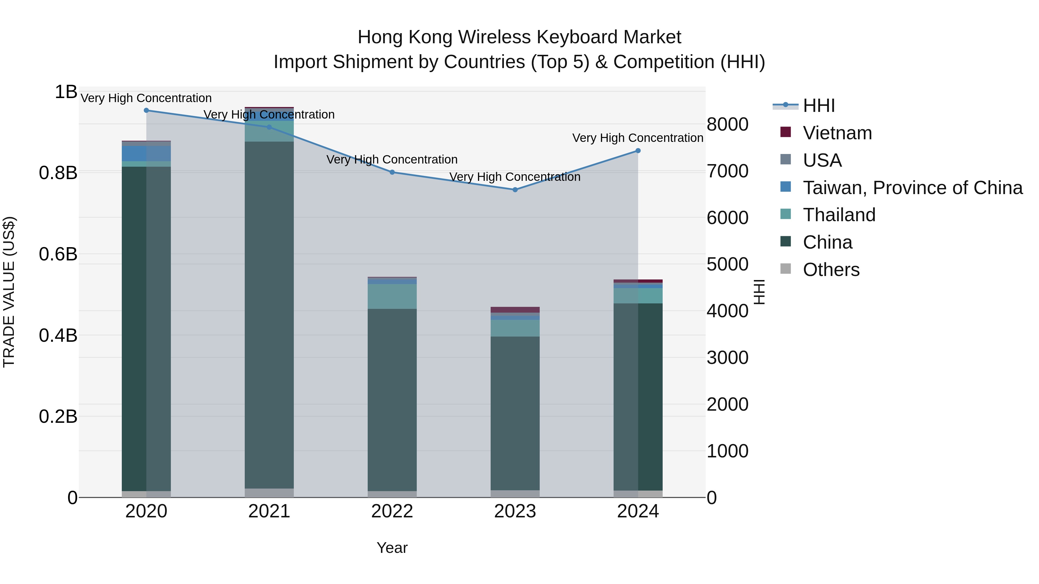 Hong Kong Wireless Keyboard Market Top 5 Importing Countries and Market Competition (HHI) Analysis