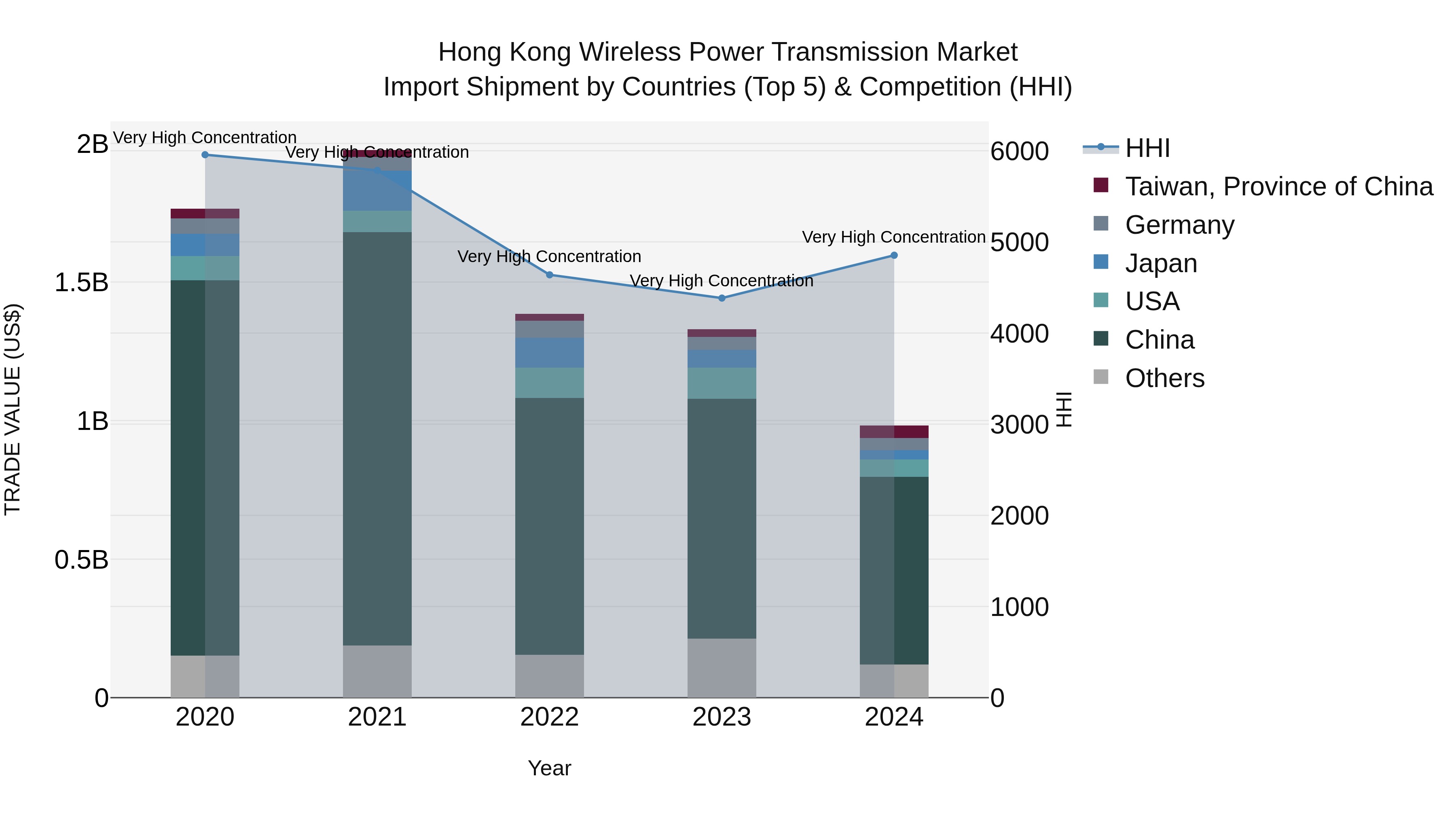 Hong Kong Wireless Power Transmission Market Top 5 Importing Countries and Market Competition (HHI) Analysis