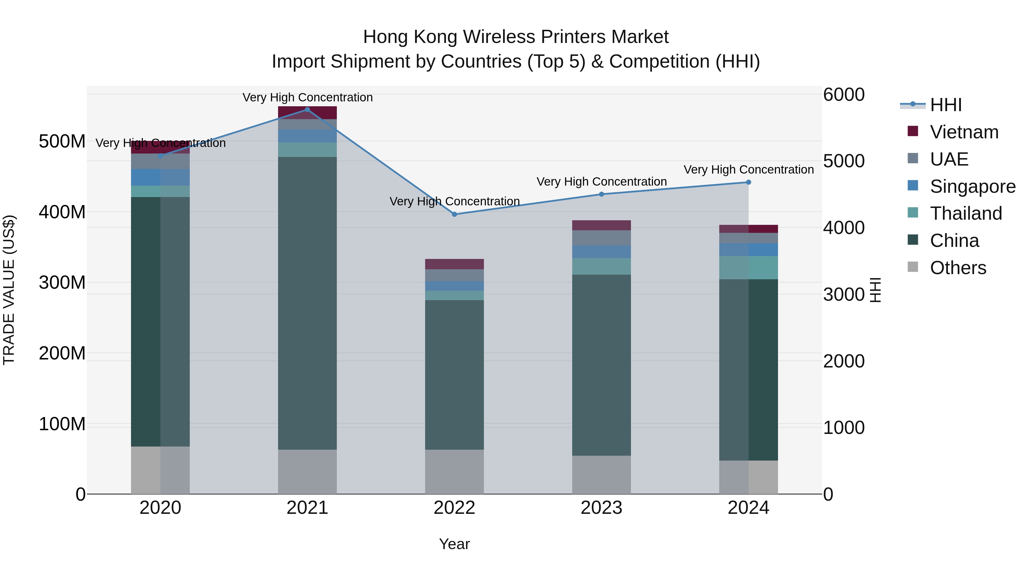 Hong Kong Wireless Printers Market Top 5 Importing Countries and Market Competition (HHI) Analysis