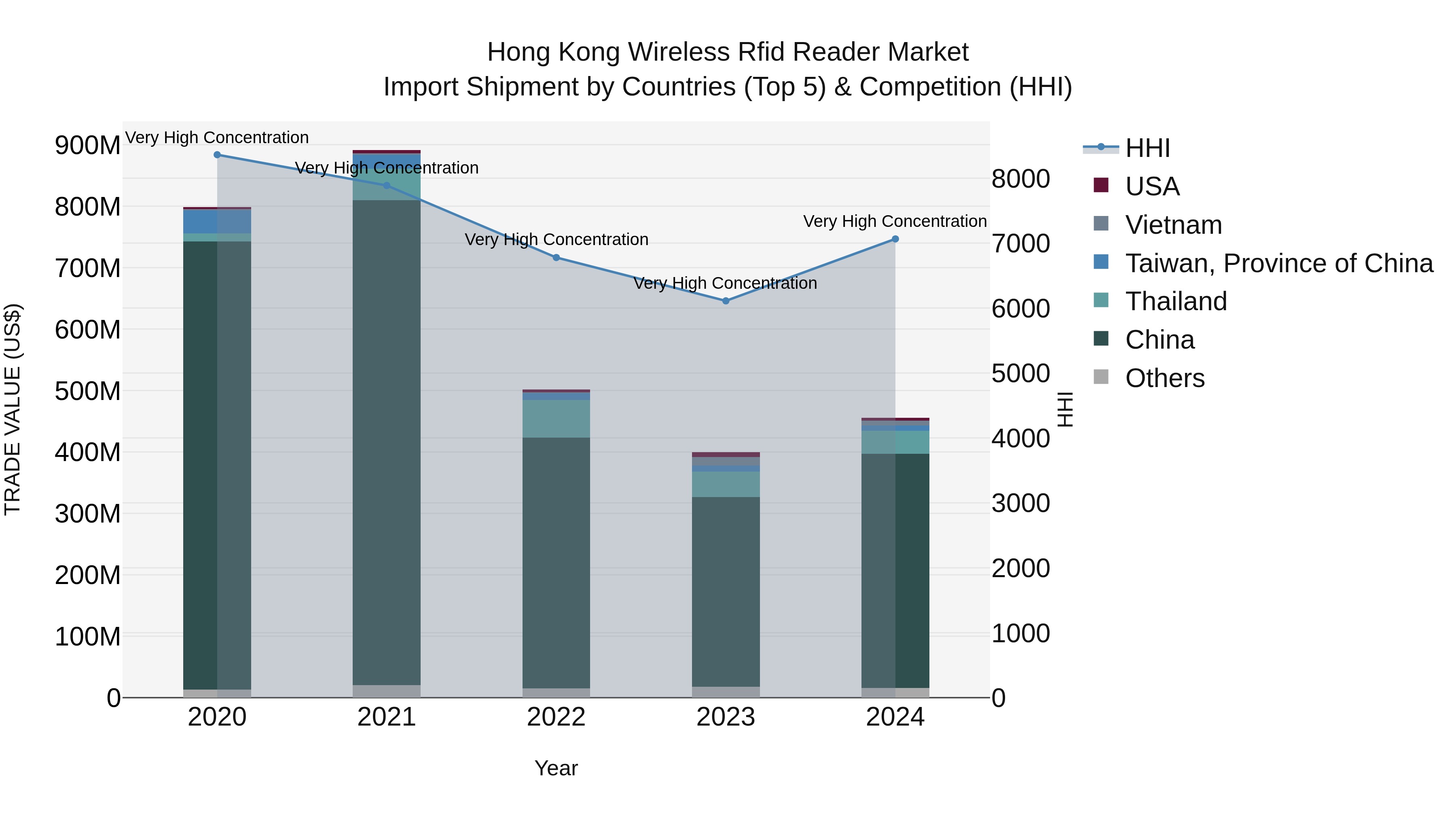 Hong Kong Wireless Rfid Reader Market Top 5 Importing Countries and Market Competition (HHI) Analysis