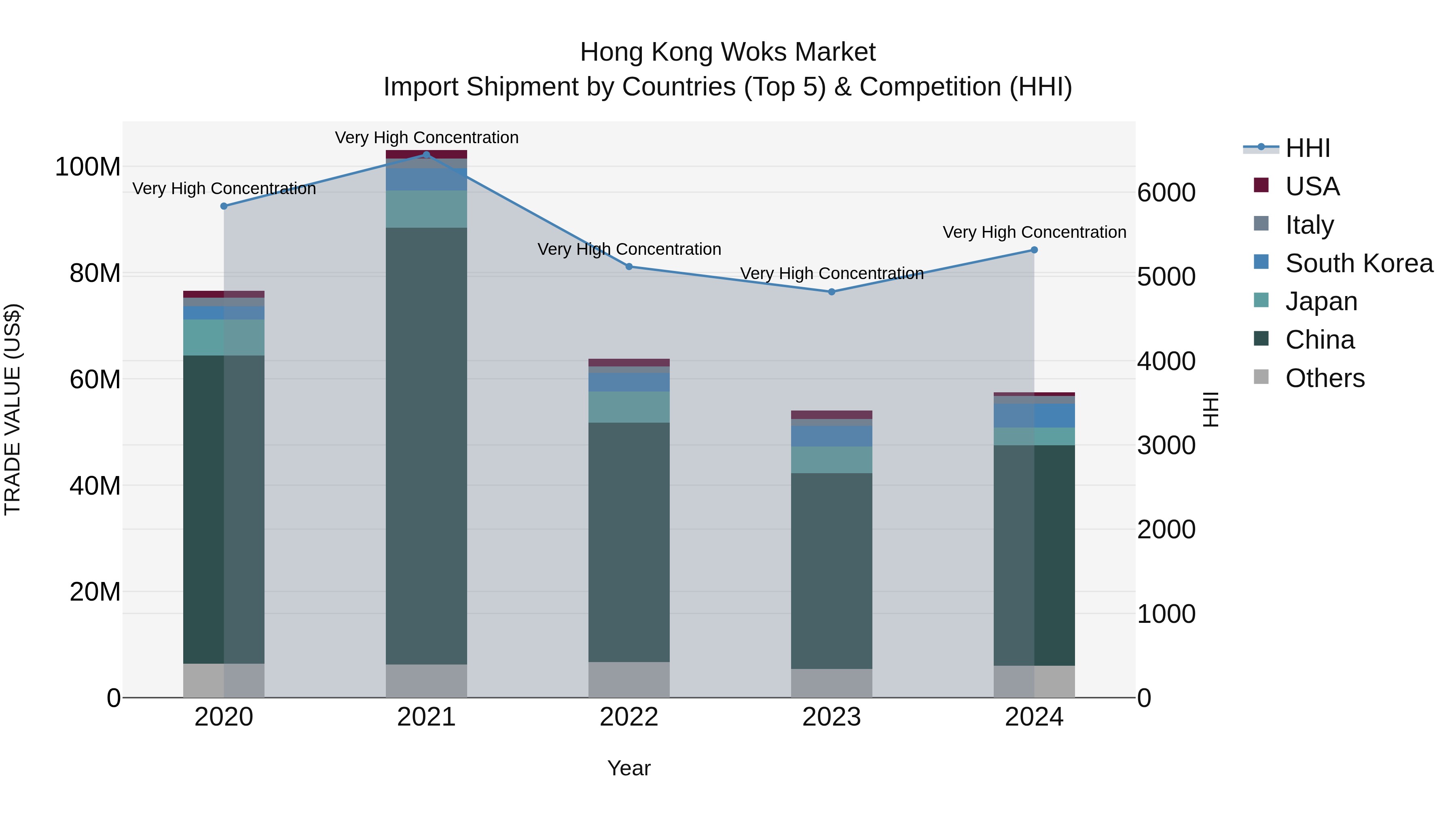 Hong Kong Woks Market Top 5 Importing Countries and Market Competition (HHI) Analysis