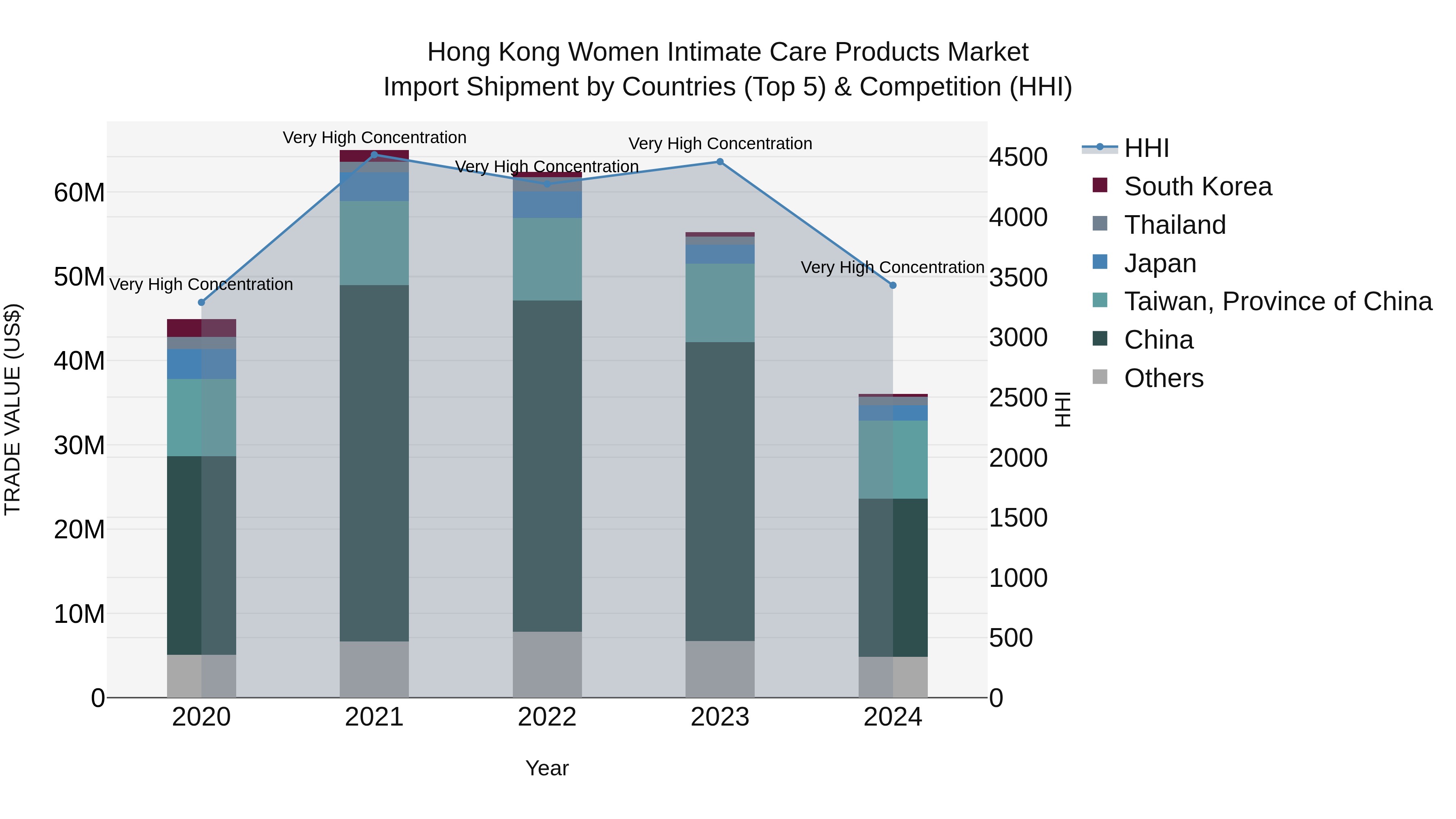 Hong Kong Women Intimate Care Products Market Top 5 Importing Countries and Market Competition (HHI) Analysis