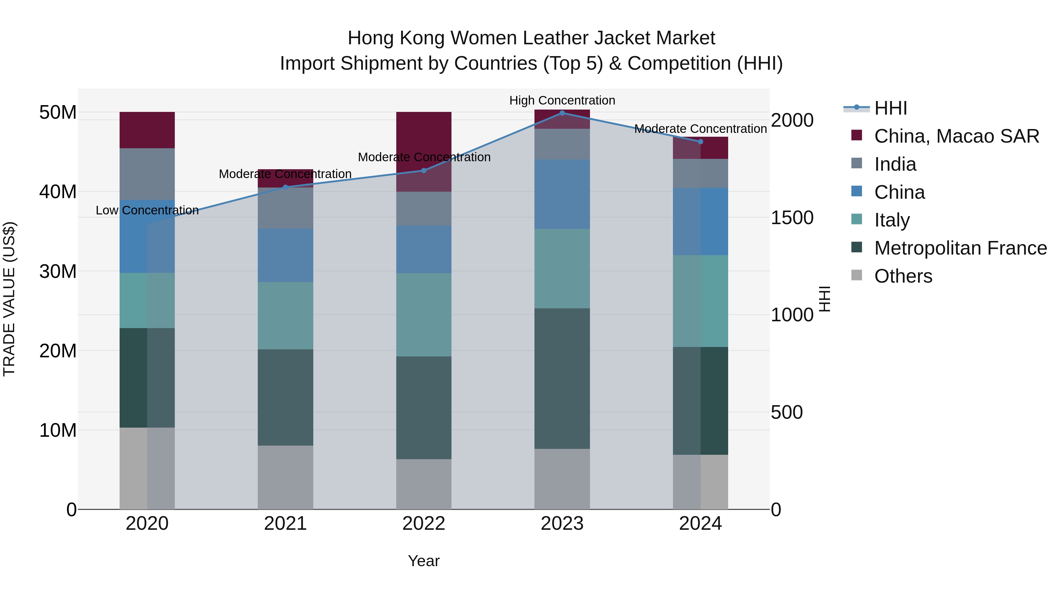 Hong Kong Women Leather Jacket Market Top 5 Importing Countries and Market Competition (HHI) Analysis