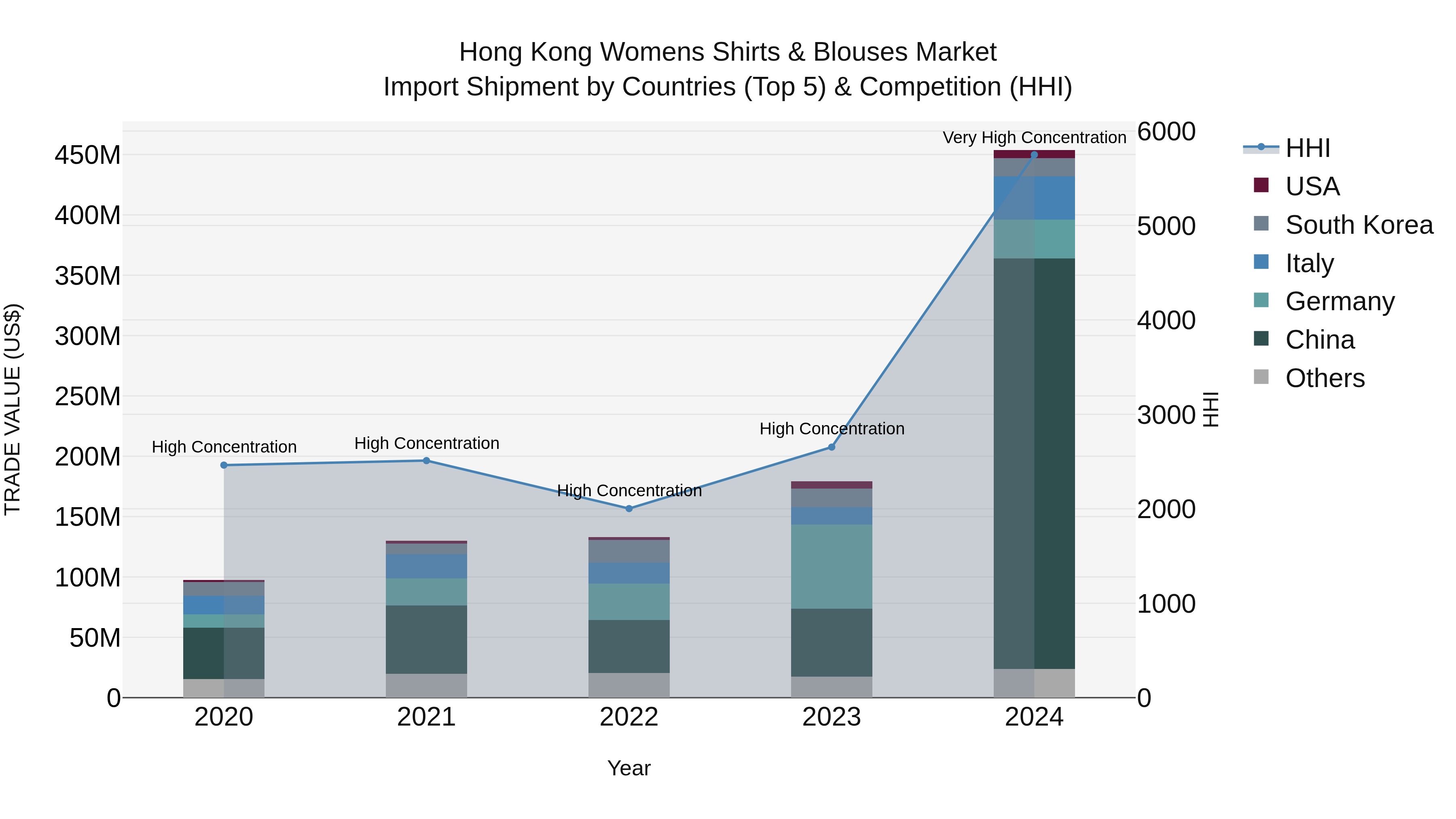 Hong Kong Womens Shirts & Blouses Market Top 5 Importing Countries and Market Competition (HHI) Analysis