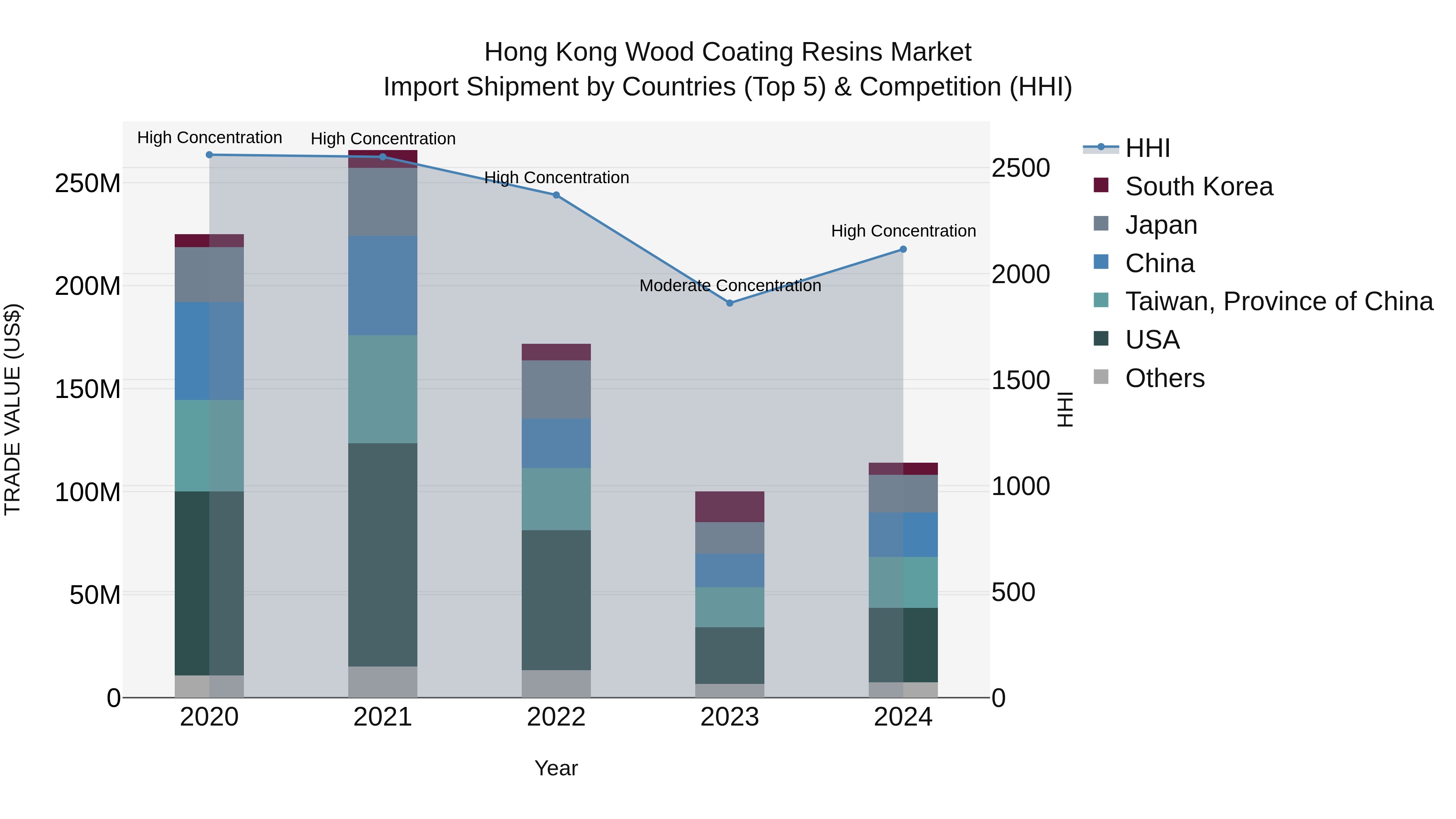 Hong Kong Wood Coating Resins Market Top 5 Importing Countries and Market Competition (HHI) Analysis