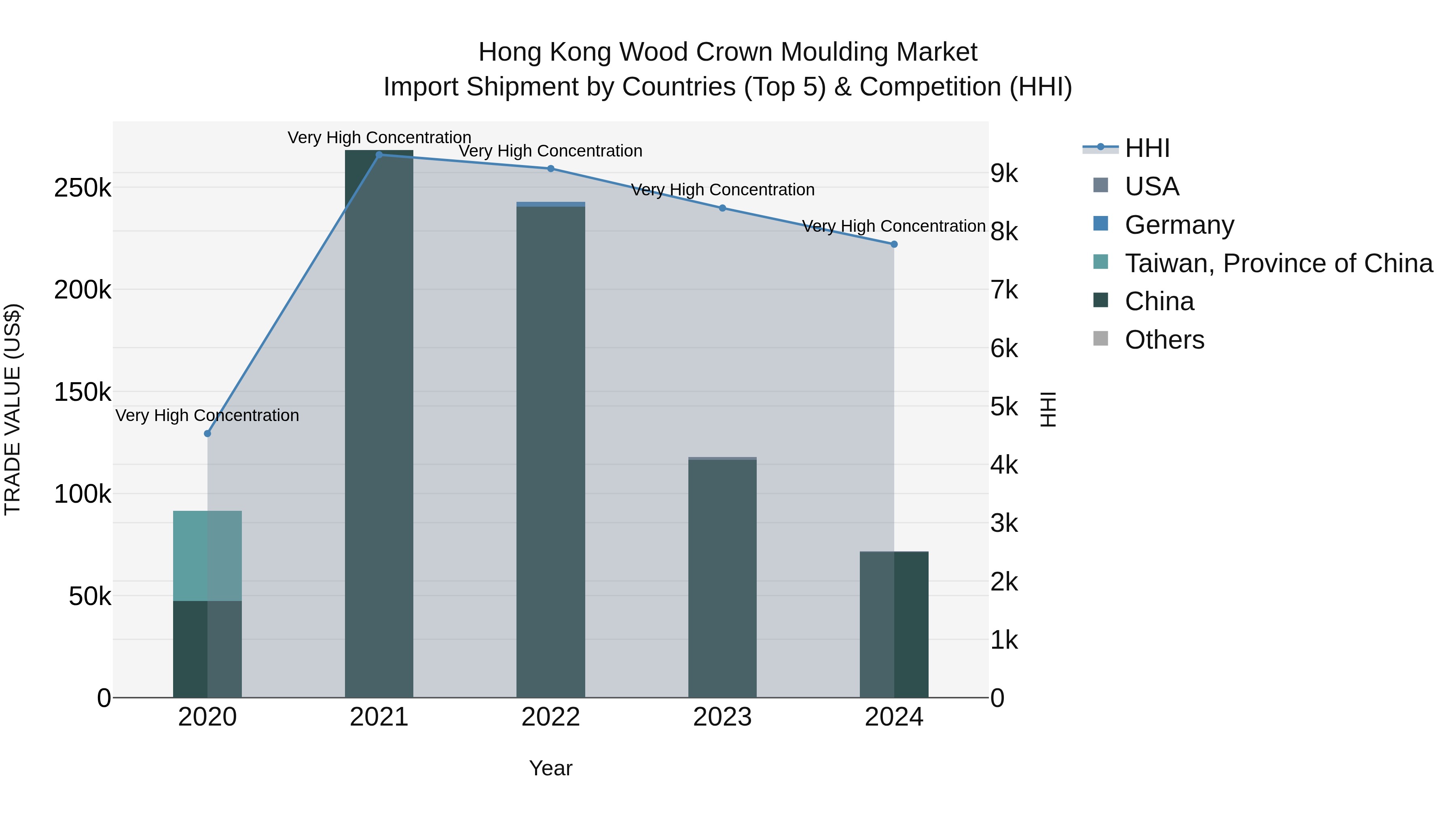 Hong Kong Wood Crown Moulding Market Top 5 Importing Countries and Market Competition (HHI) Analysis