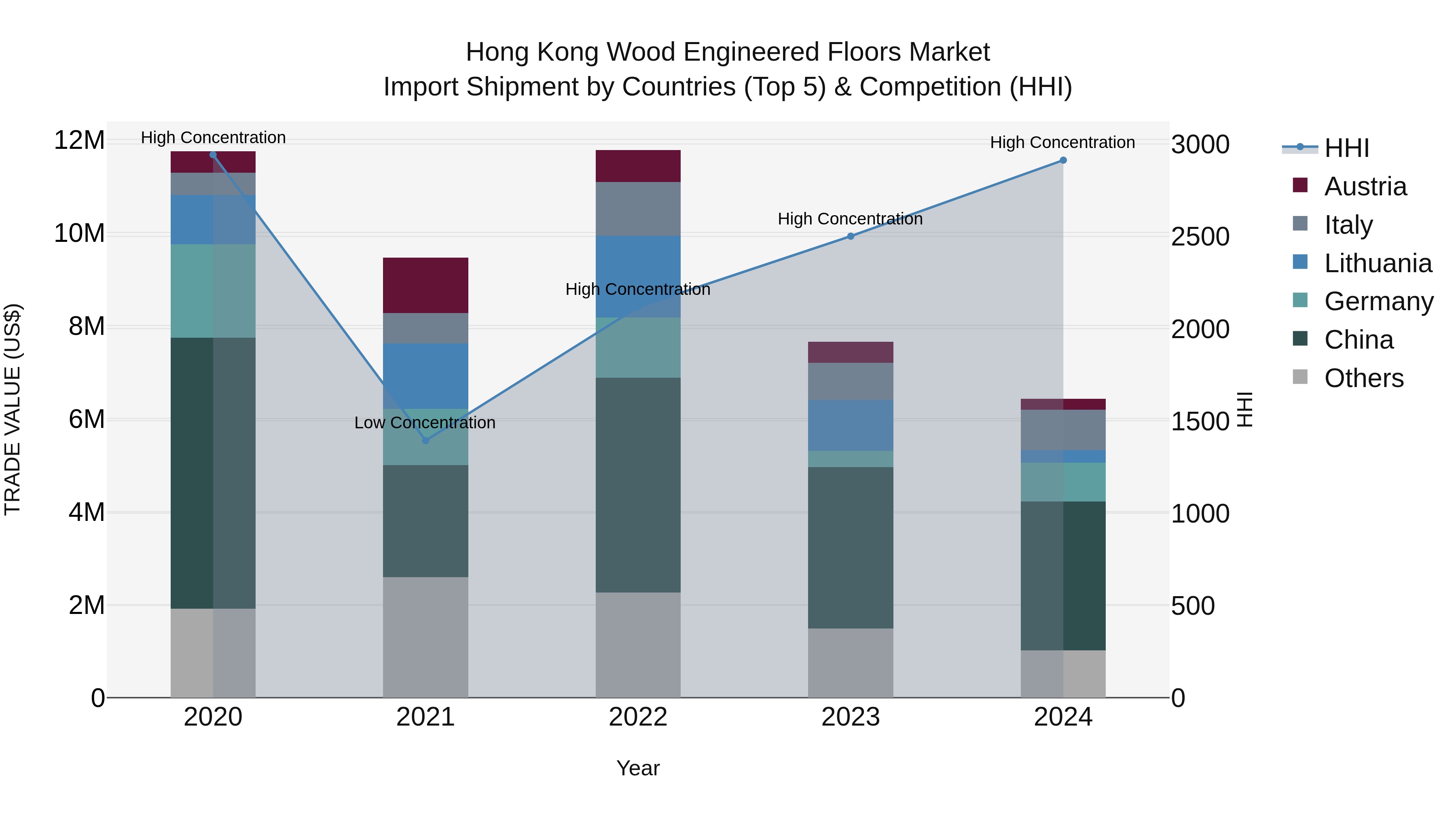 Hong Kong Wood Engineered Floors Market Top 5 Importing Countries and Market Competition (HHI) Analysis